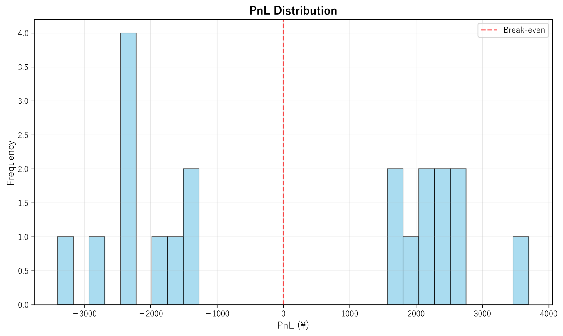 PnL Distribution