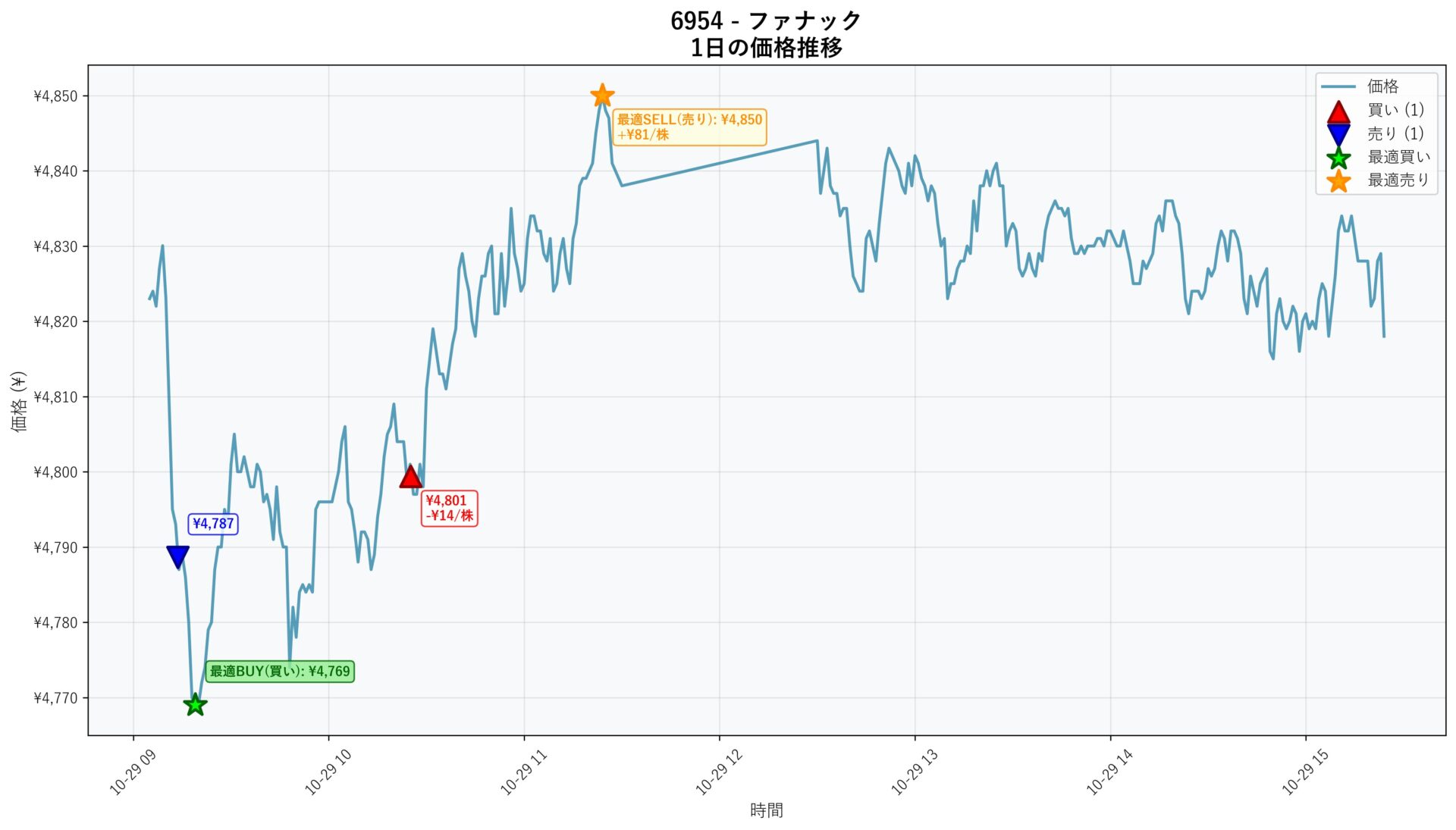 6954 Price Movement