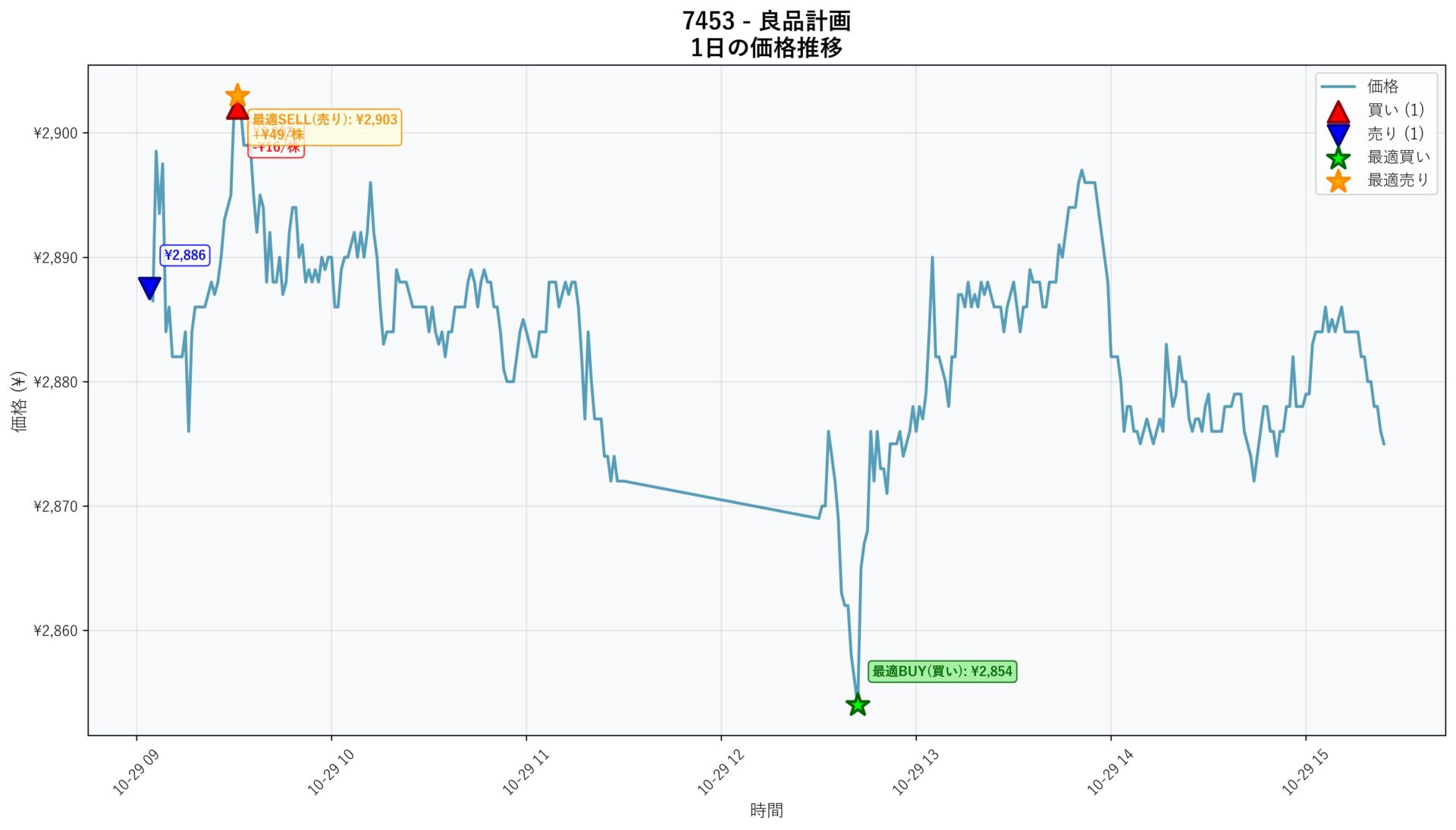 7453 Price Movement
