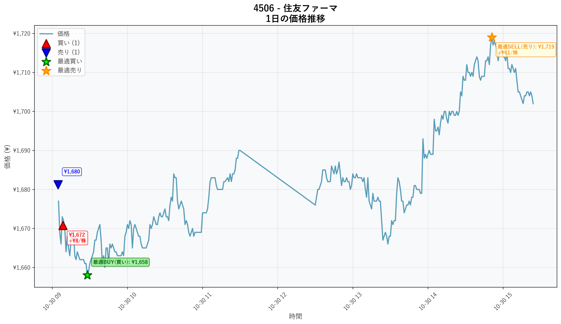 4506 Price Movement