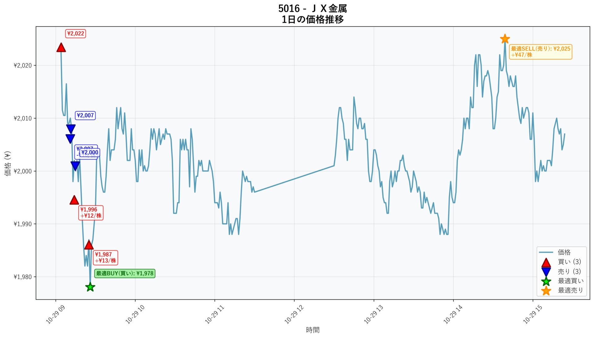 5016 Price Movement