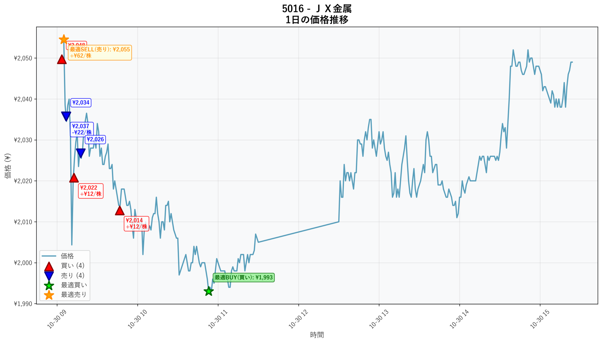 5016 Price Movement