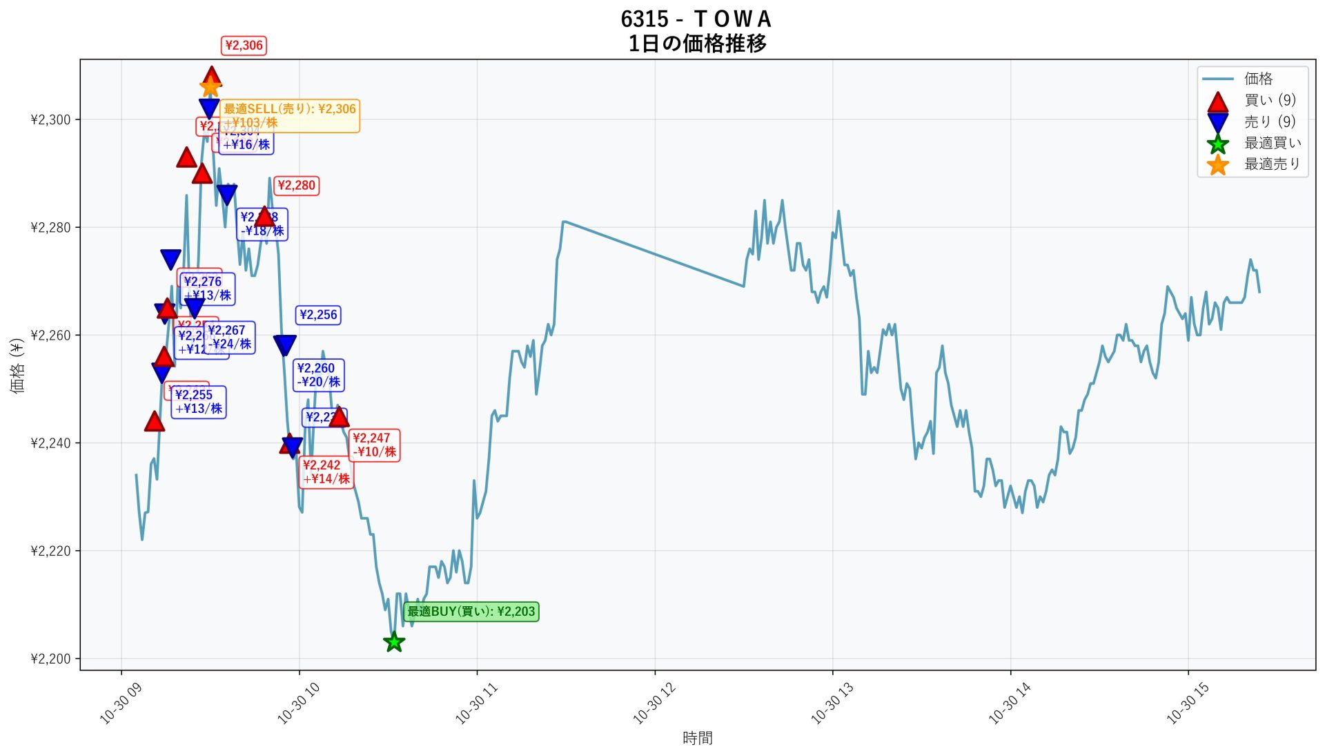 6315 Price Movement