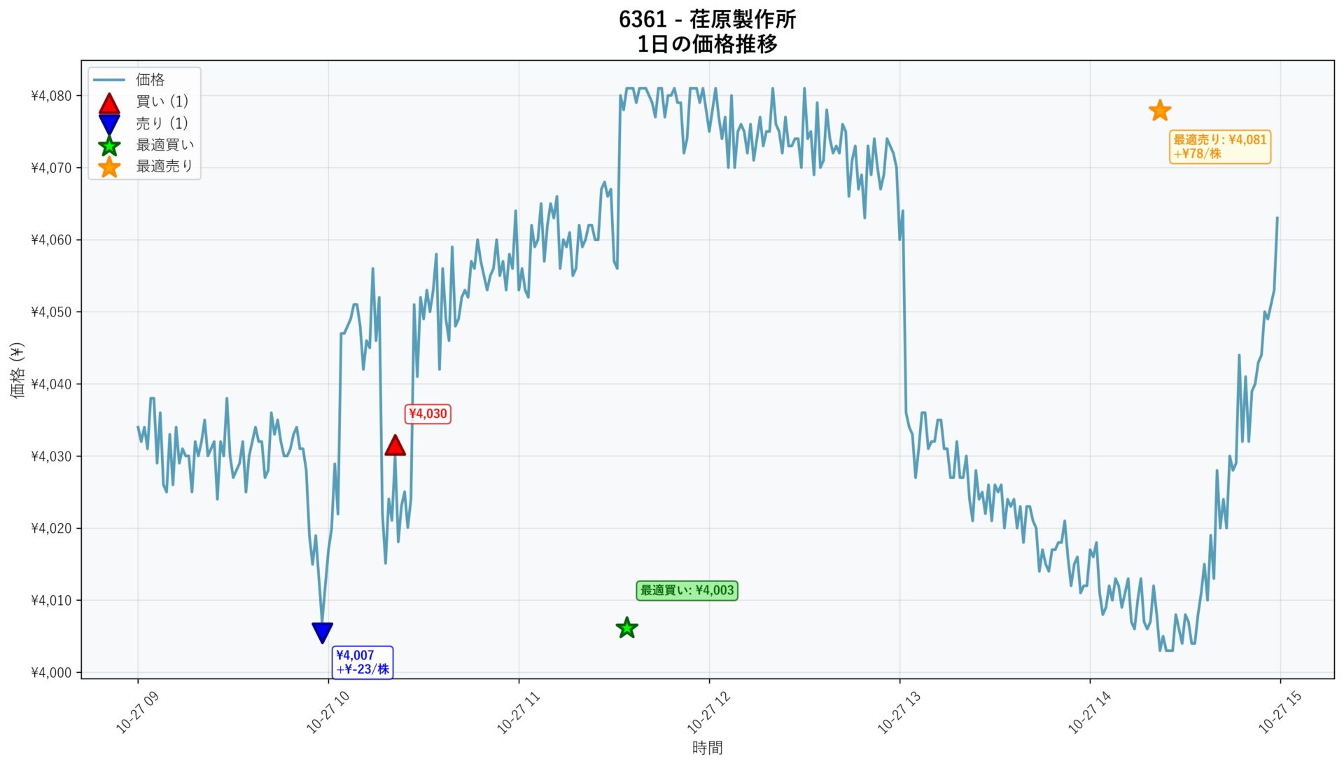 6361 Price Movement