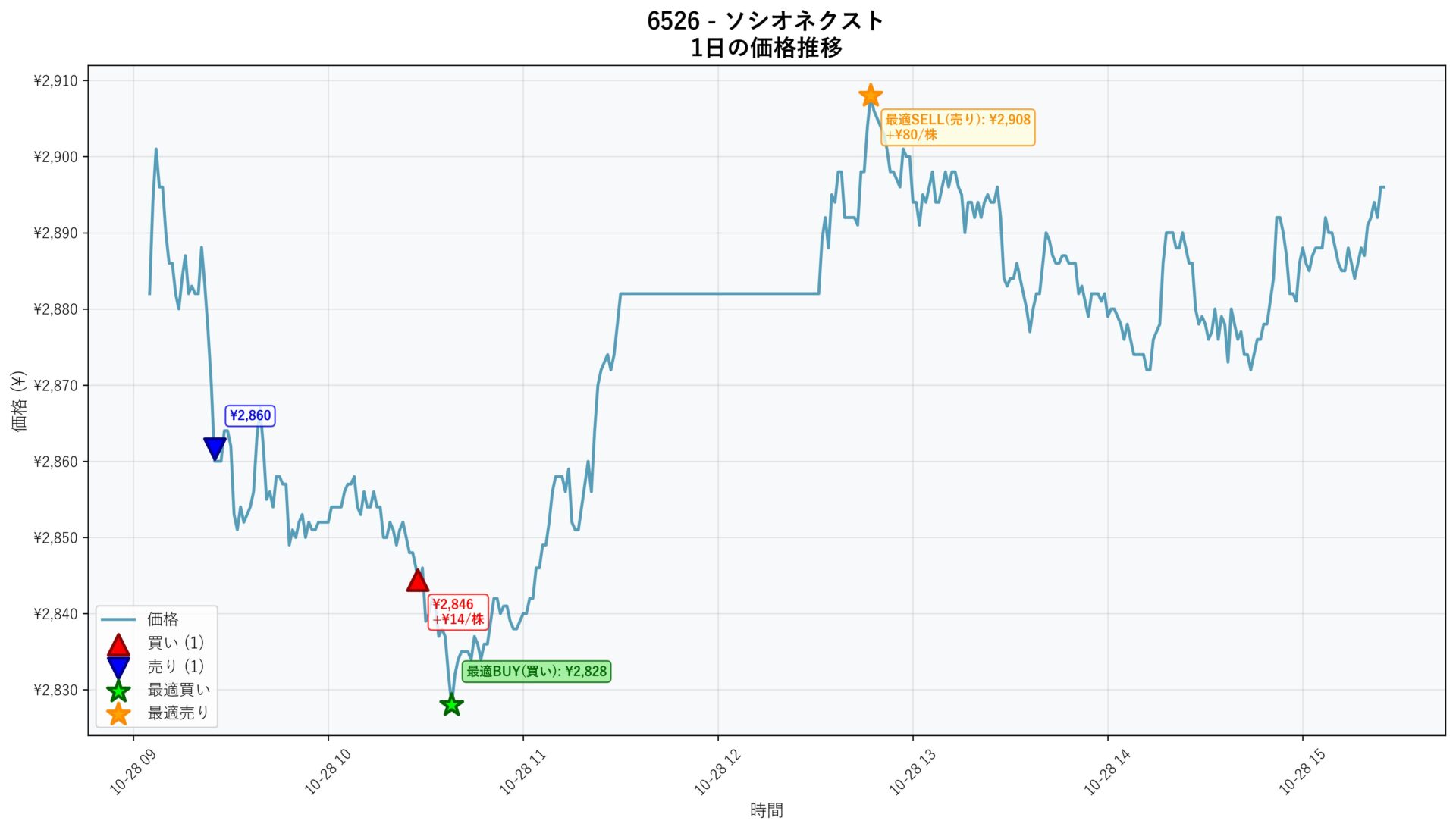 6526 Price Movement