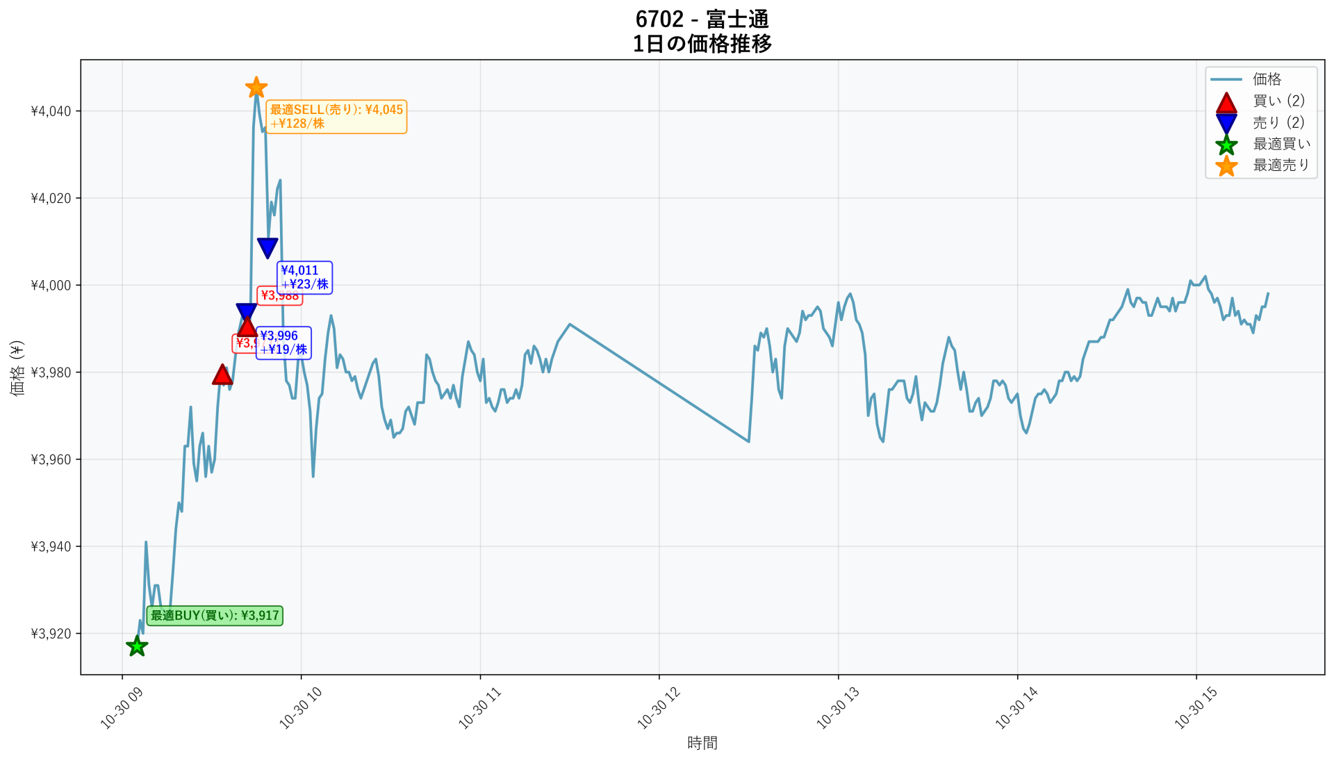 6702 Price Movement