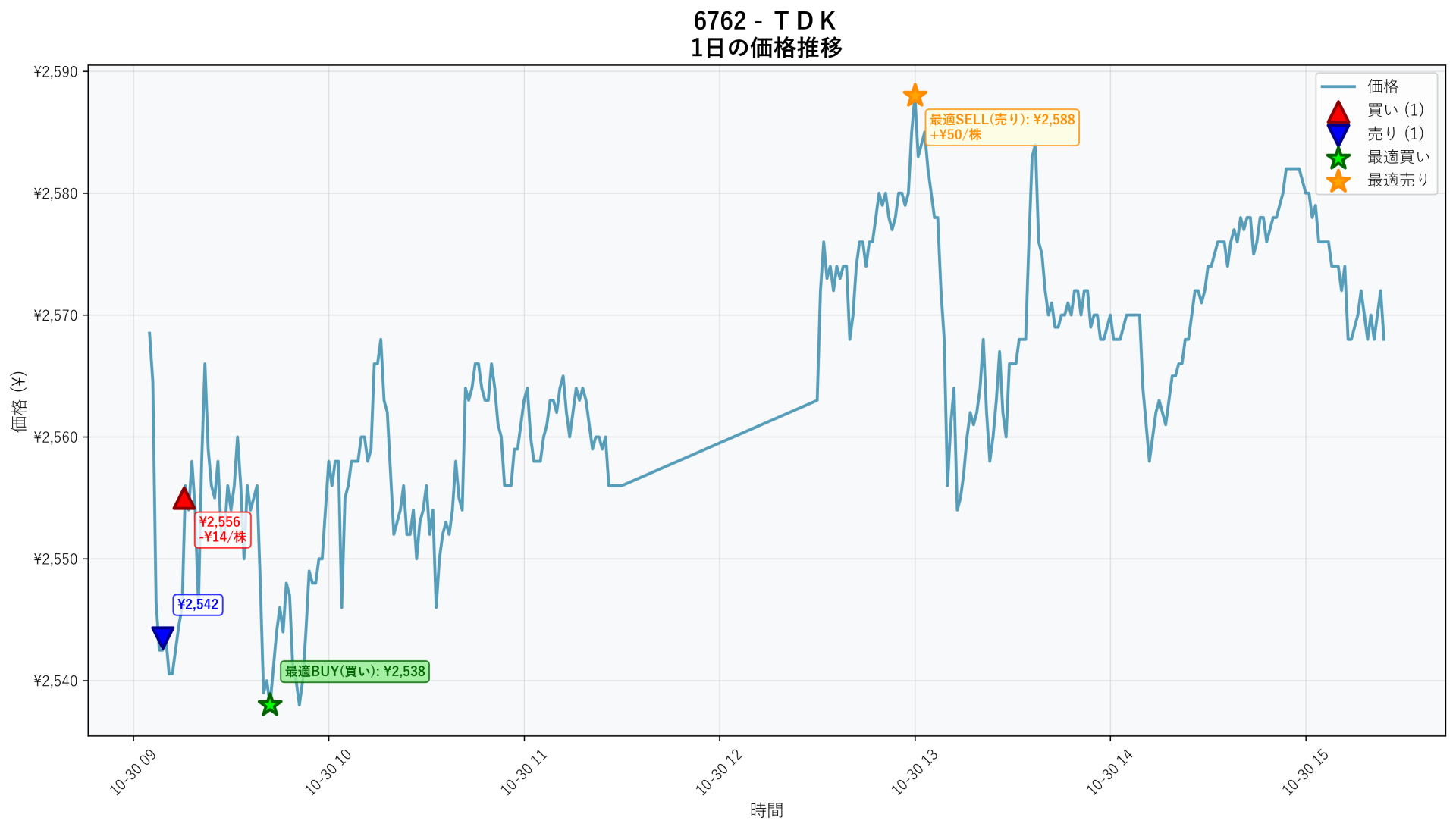6762 Price Movement