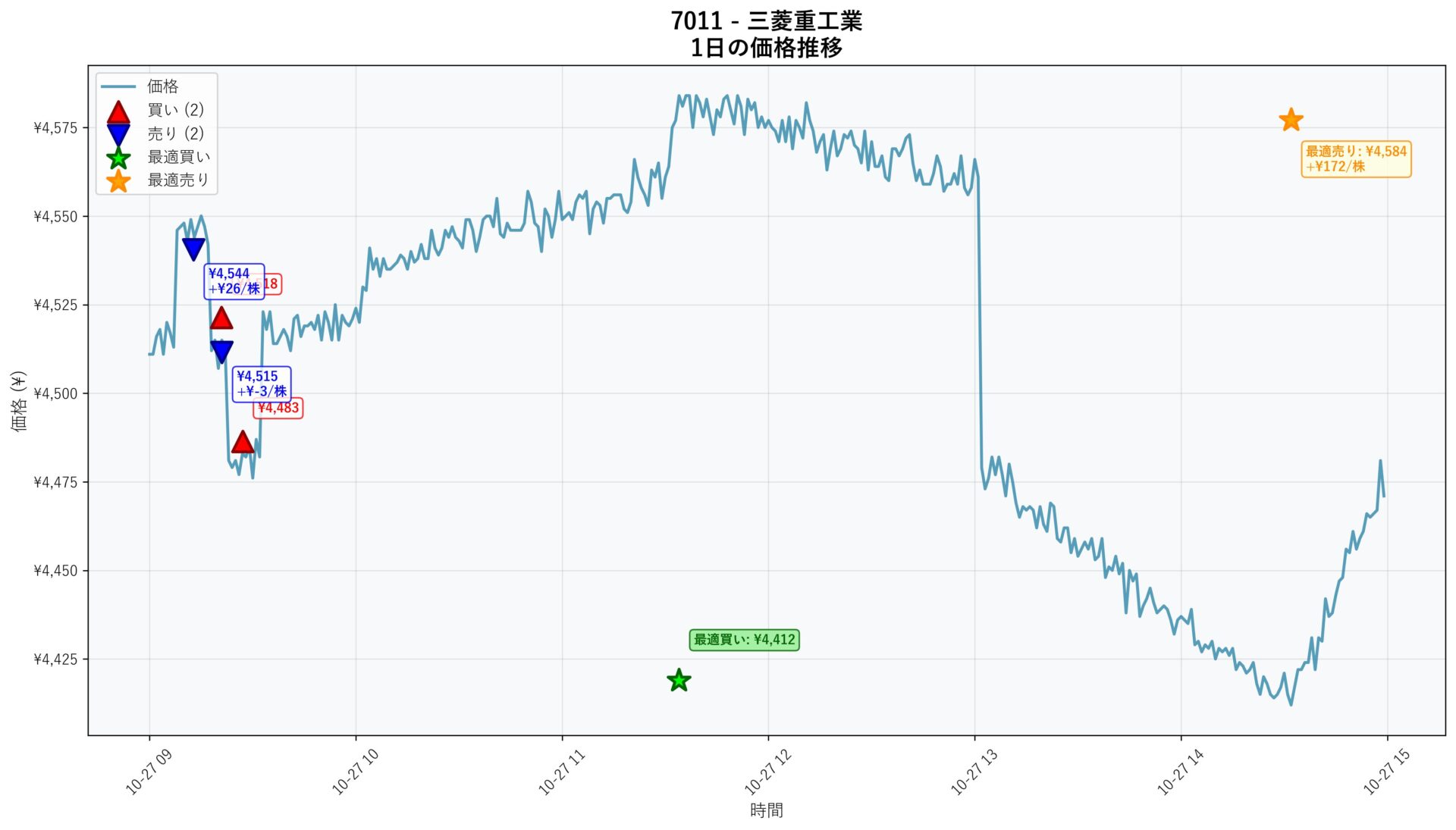 7011 Price Movement