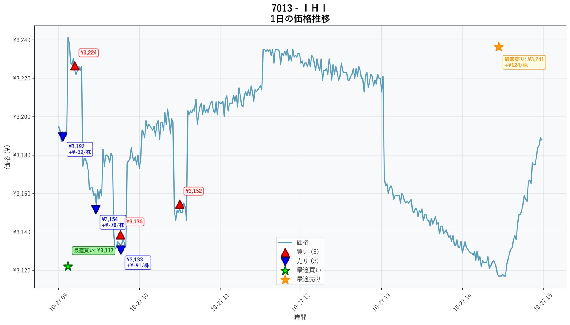 7013 Price Movement