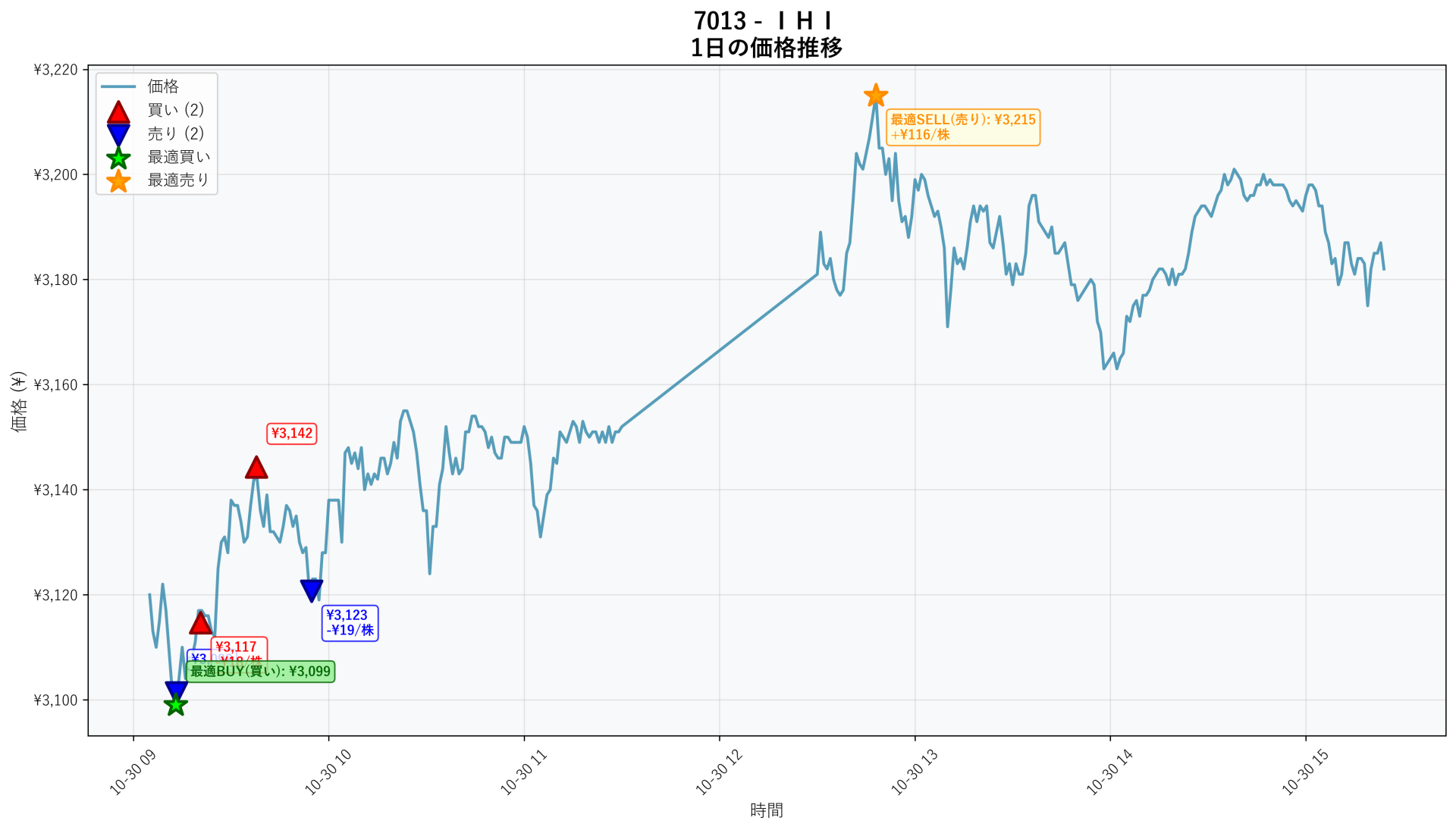 7013 Price Movement