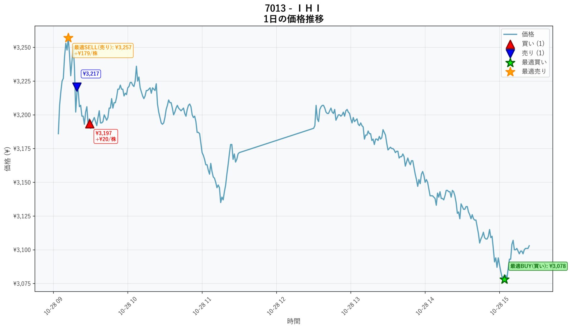 7013 Price Movement