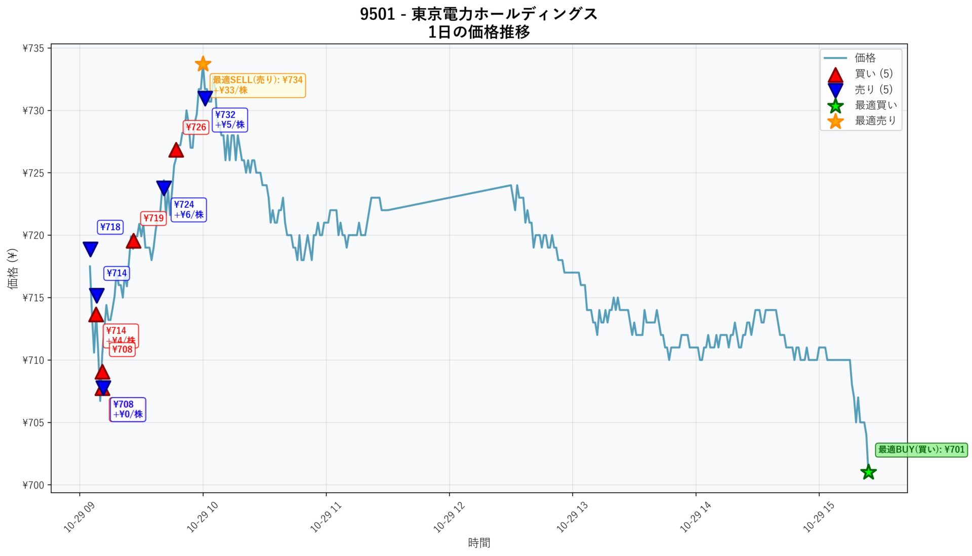 9501 Price Movement
