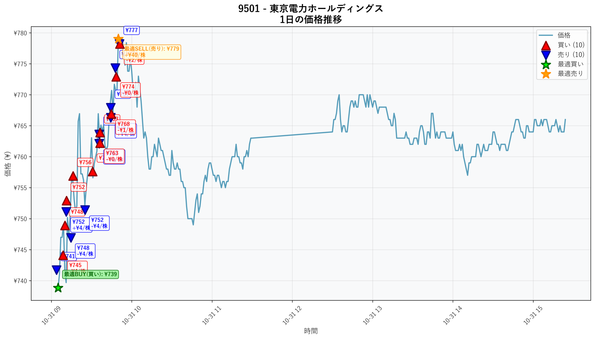 9501 Price Movement