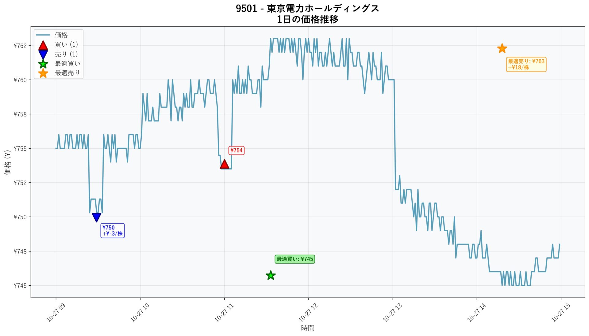 9501 Price Movement
