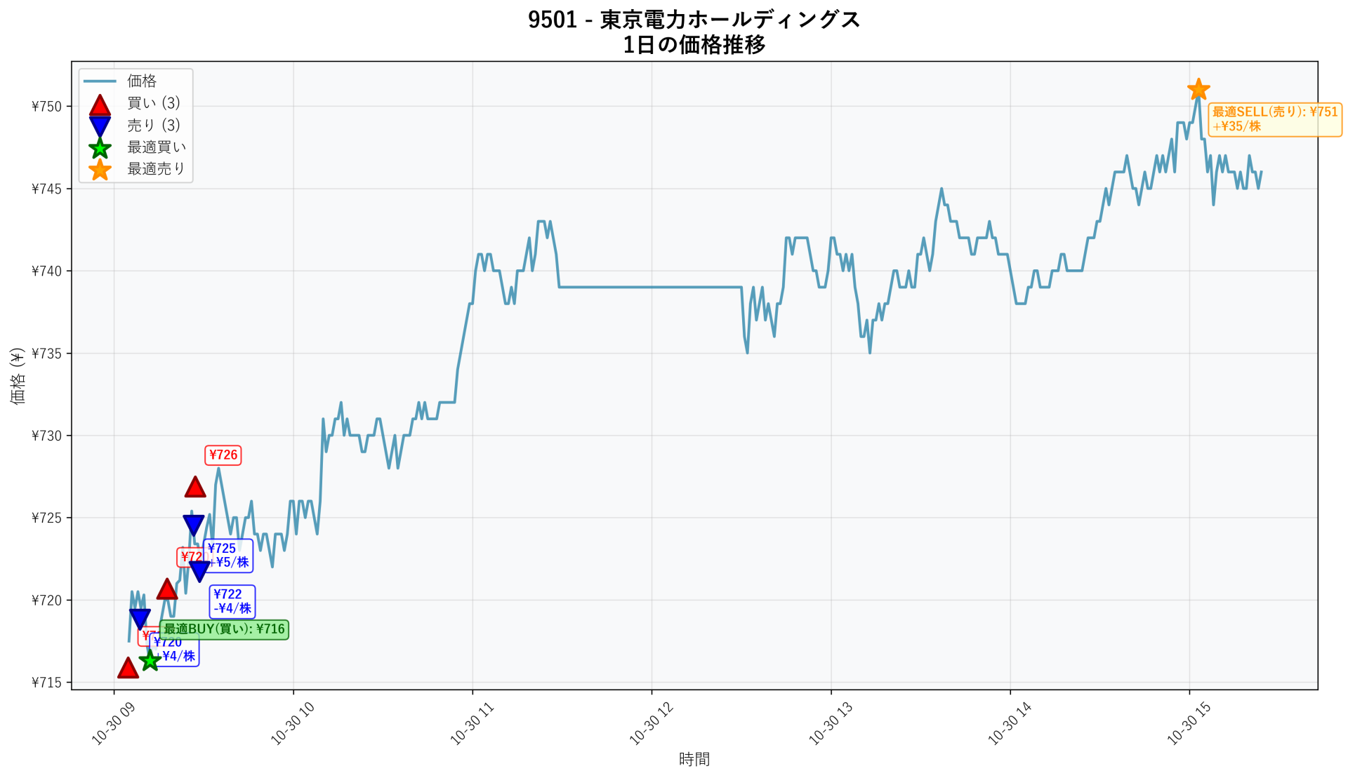 9501 Price Movement