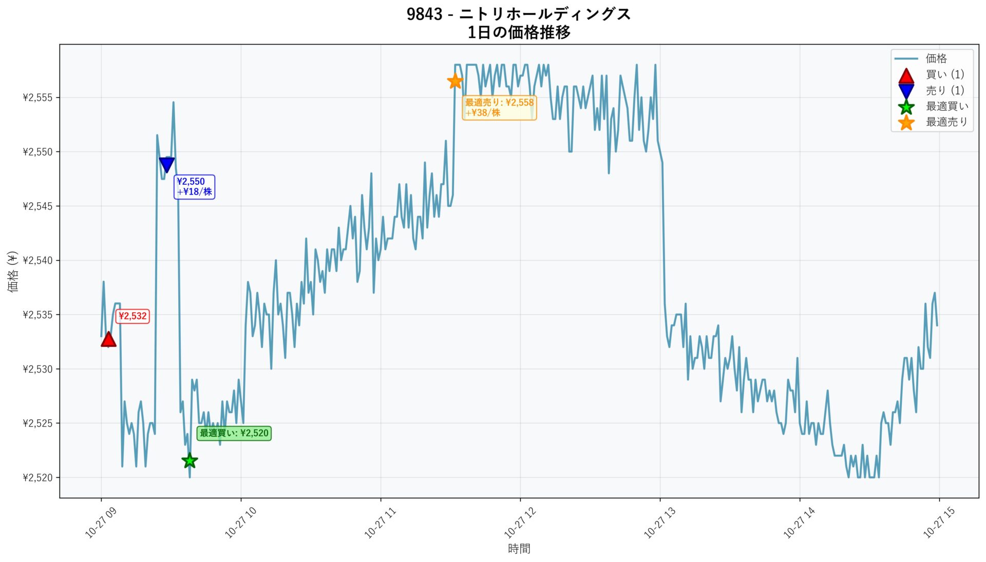 9843 Price Movement