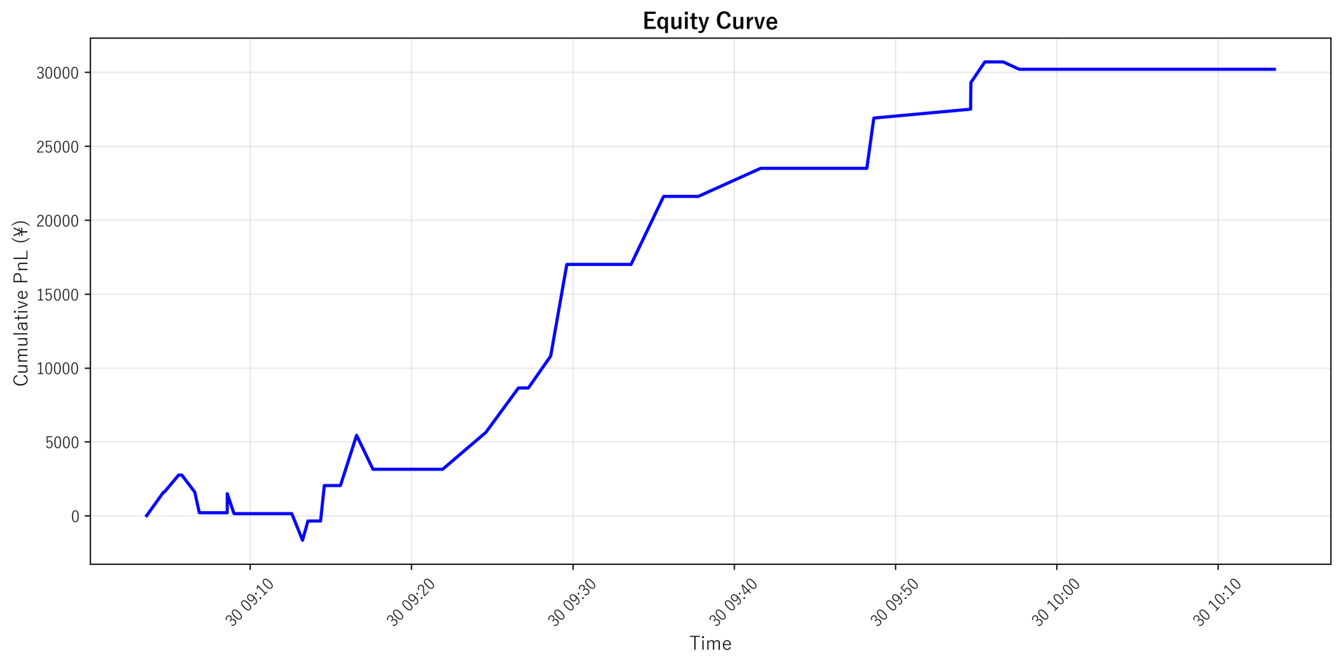 Equity Curve