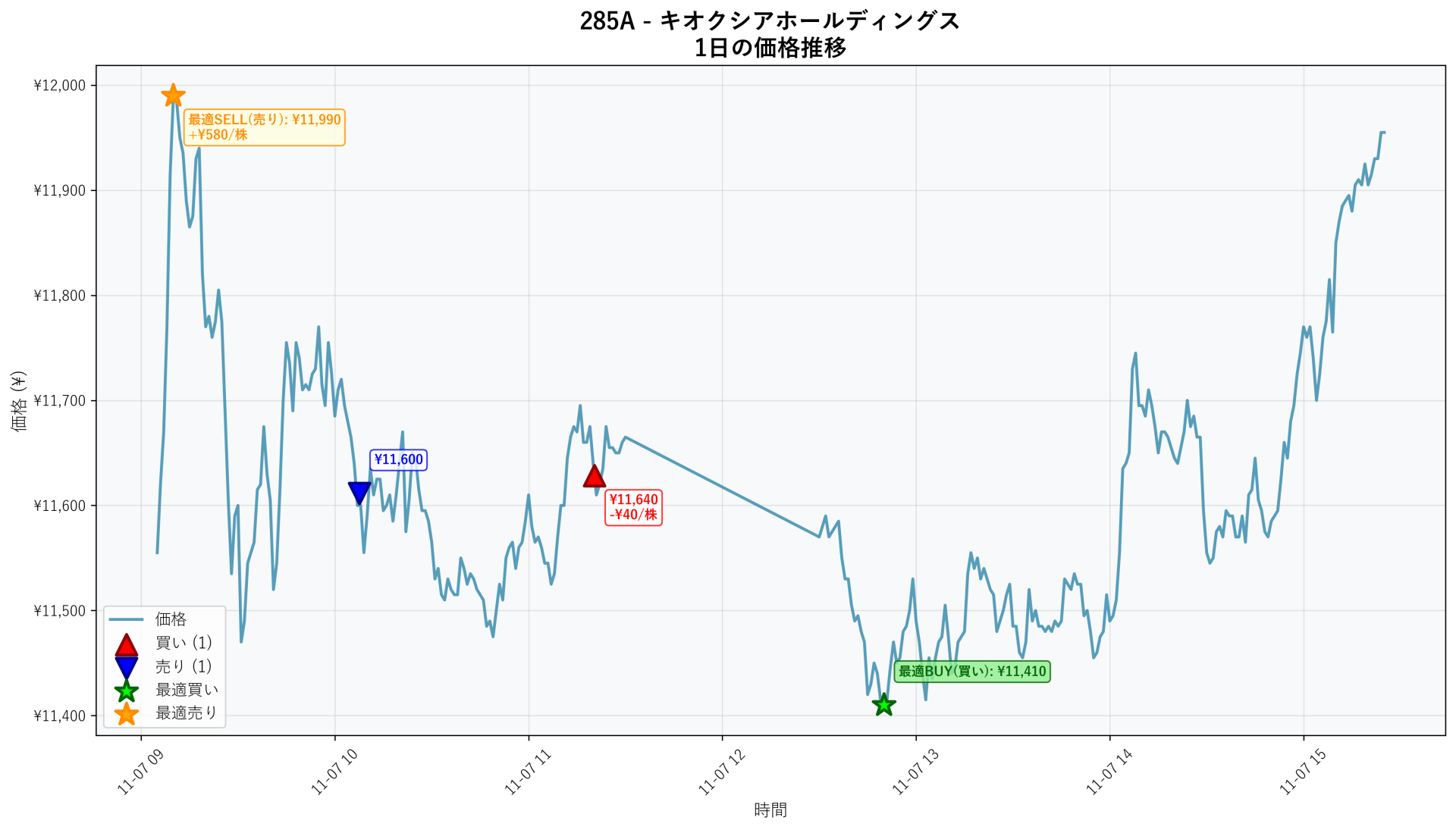 285A Price Movement