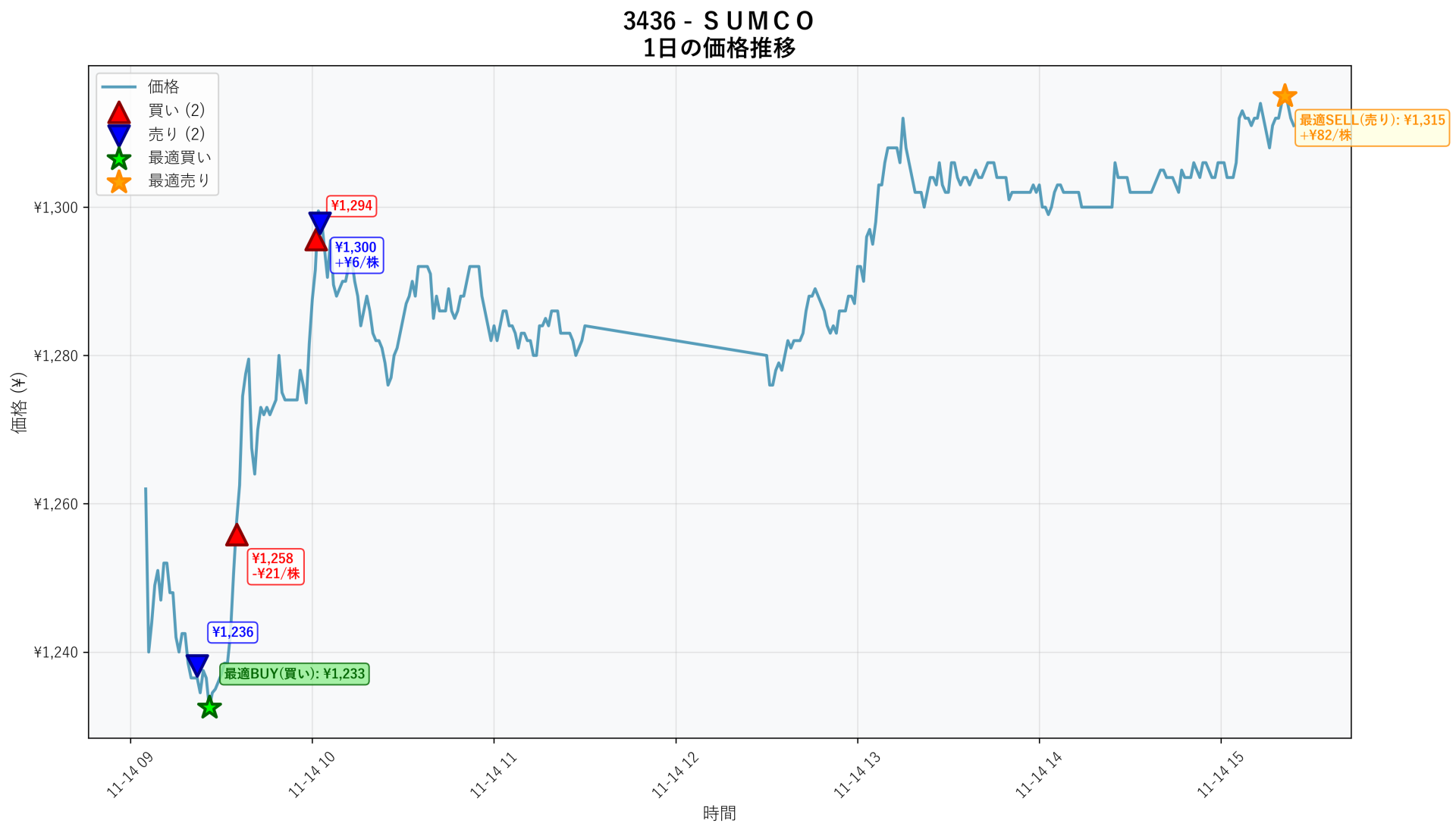 3436 Price Movement