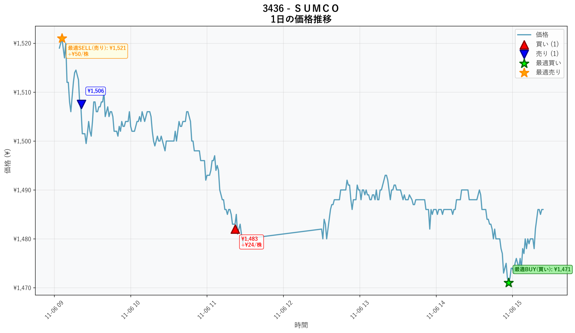 3436 Price Movement