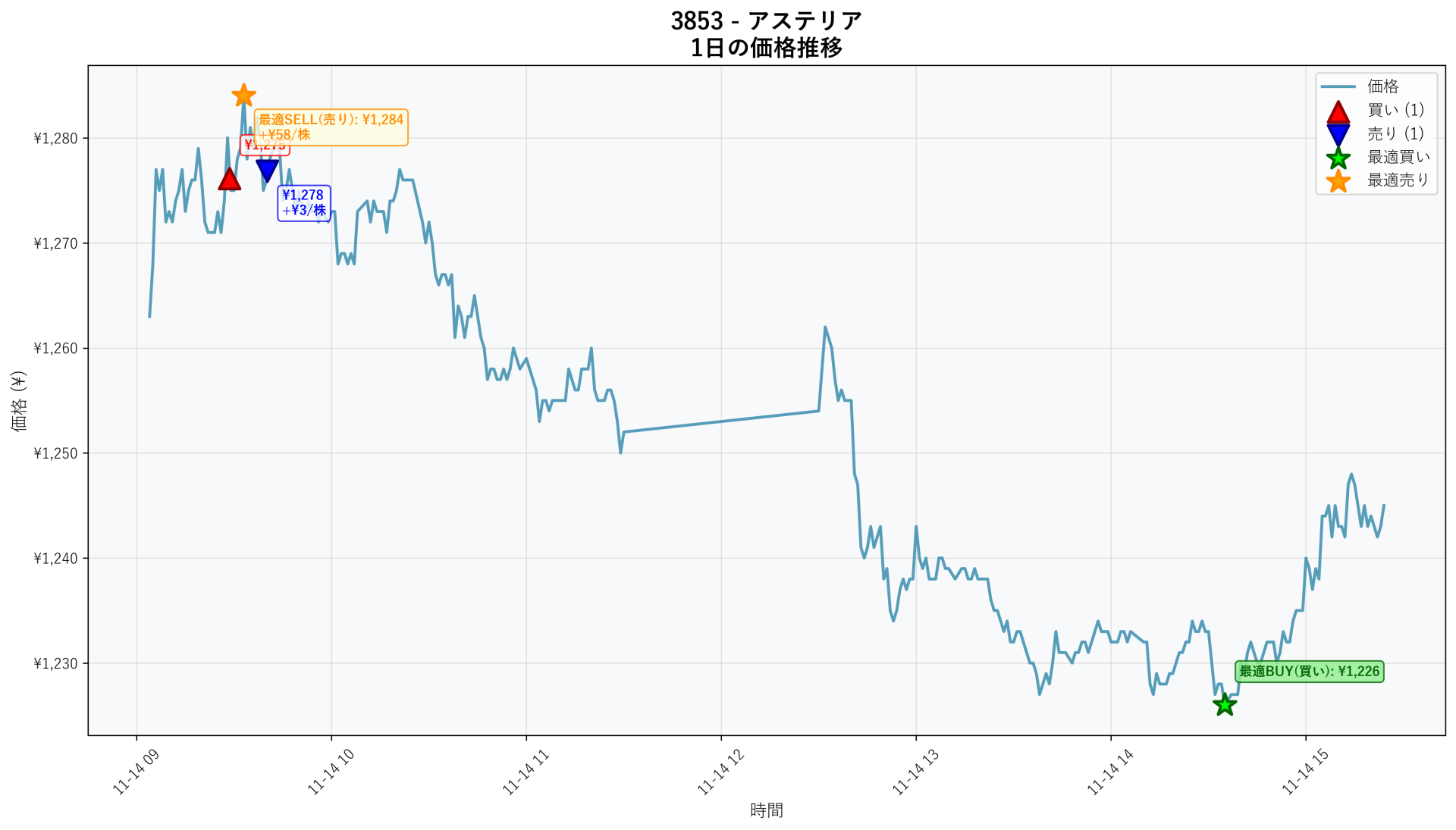 3853 Price Movement