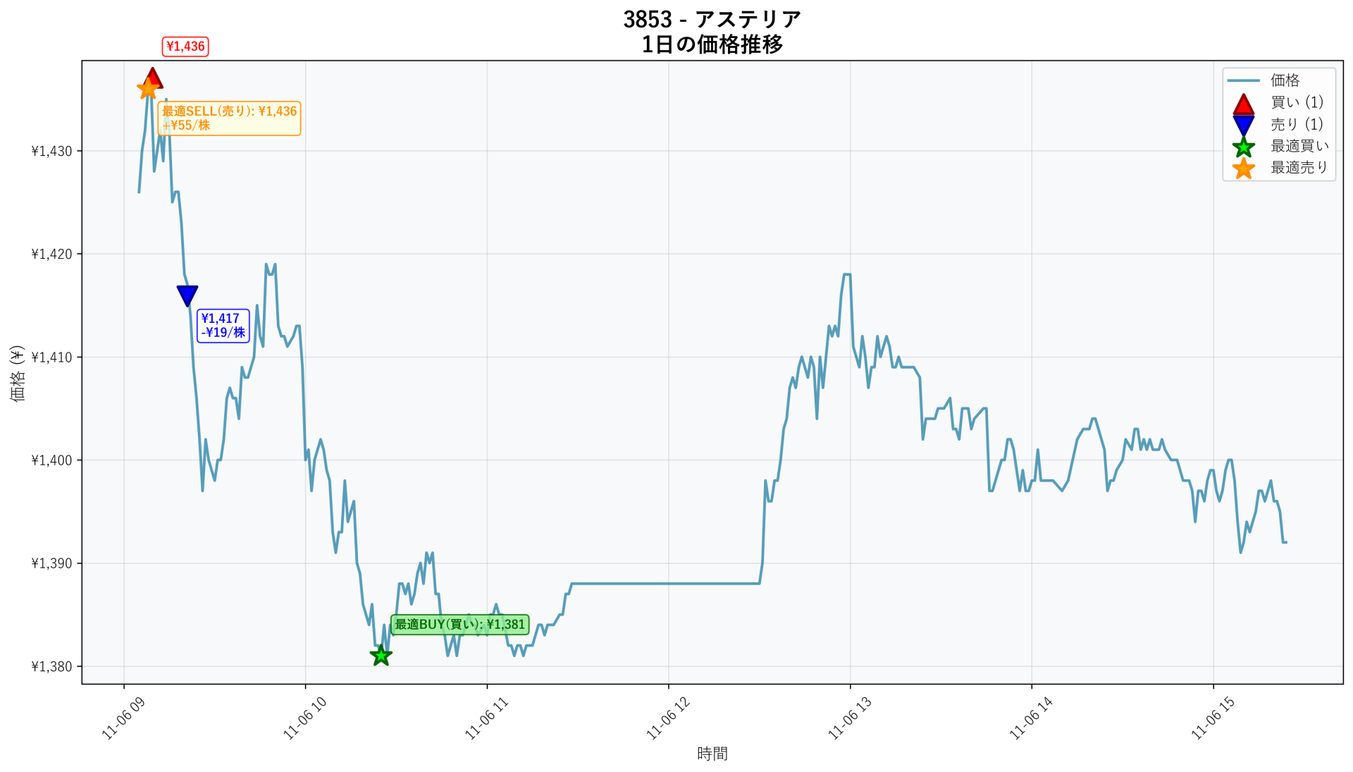 3853 Price Movement