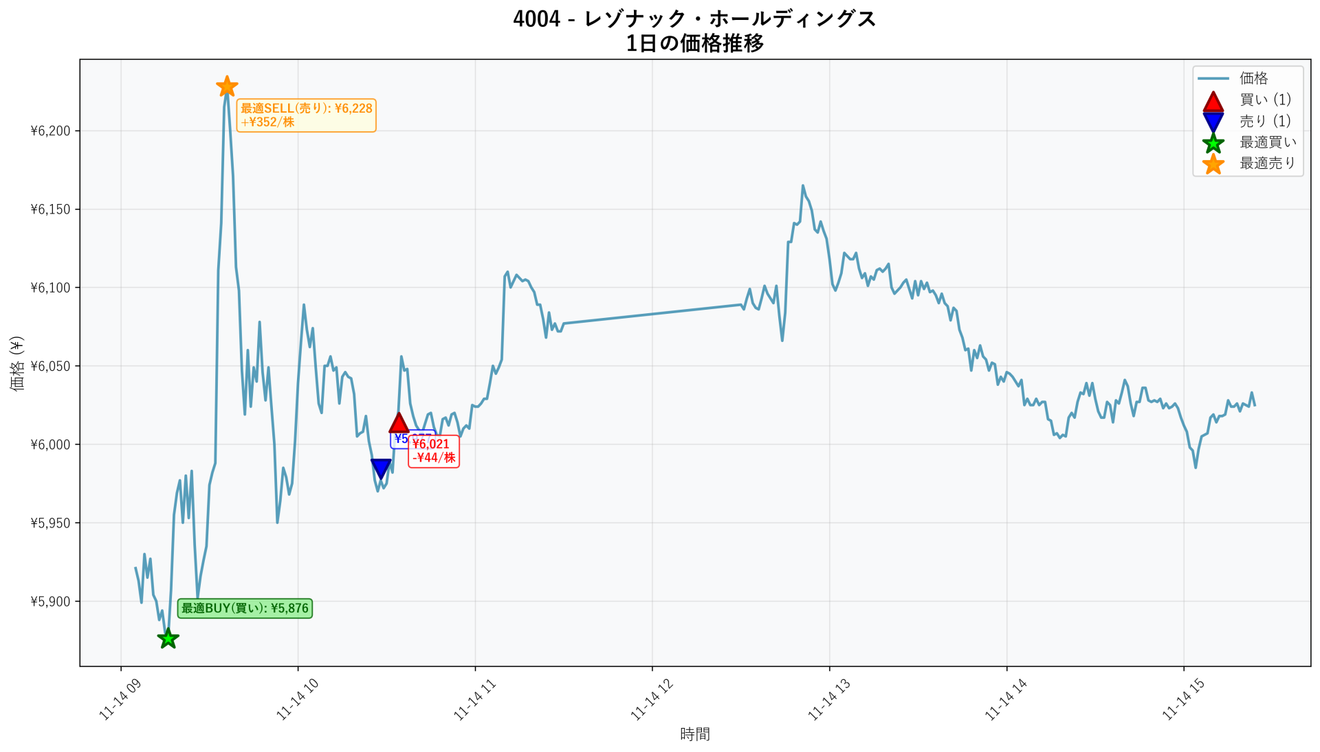 4004 Price Movement