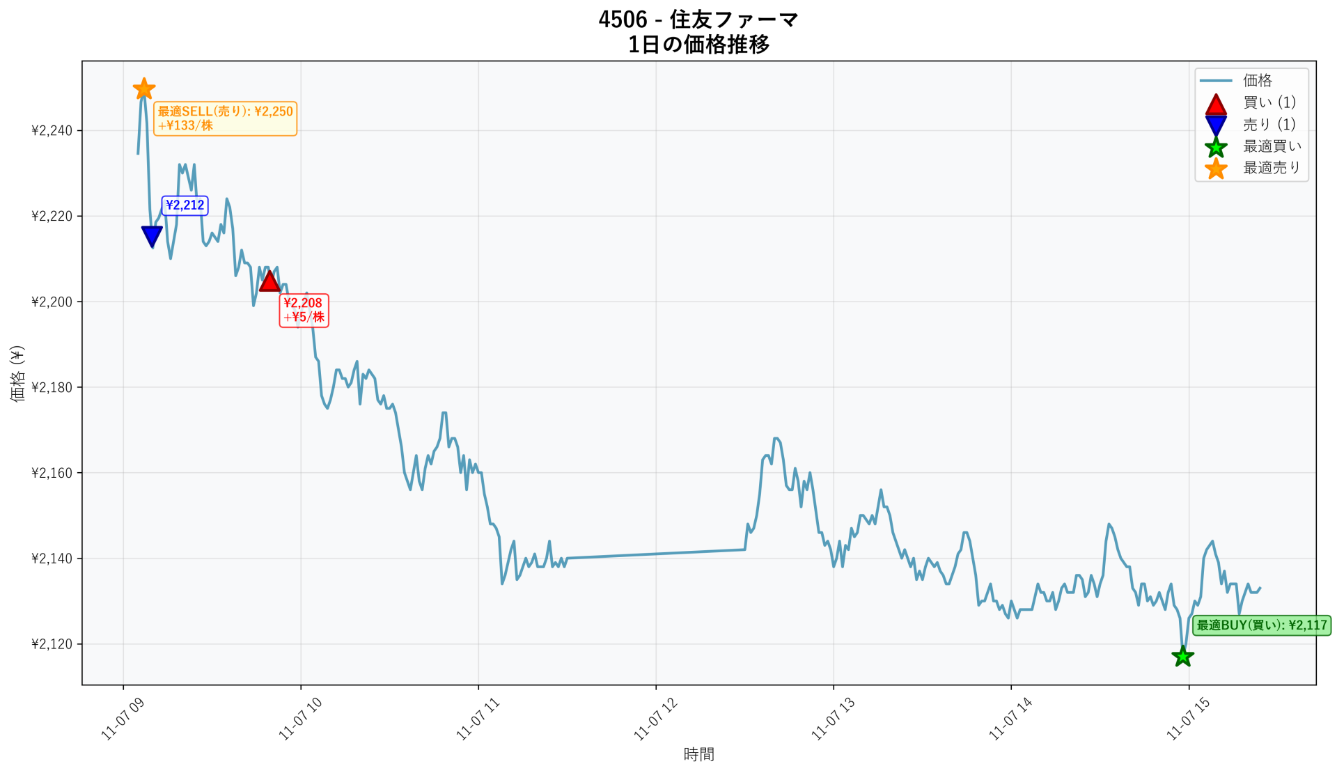 4506 Price Movement