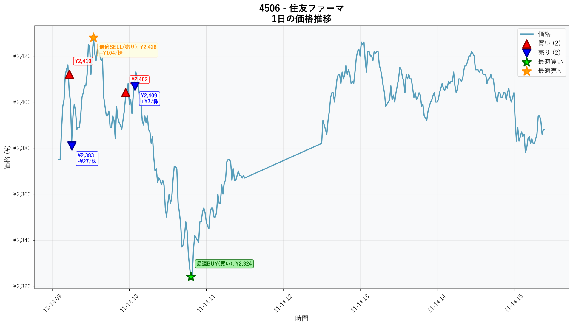 4506 Price Movement