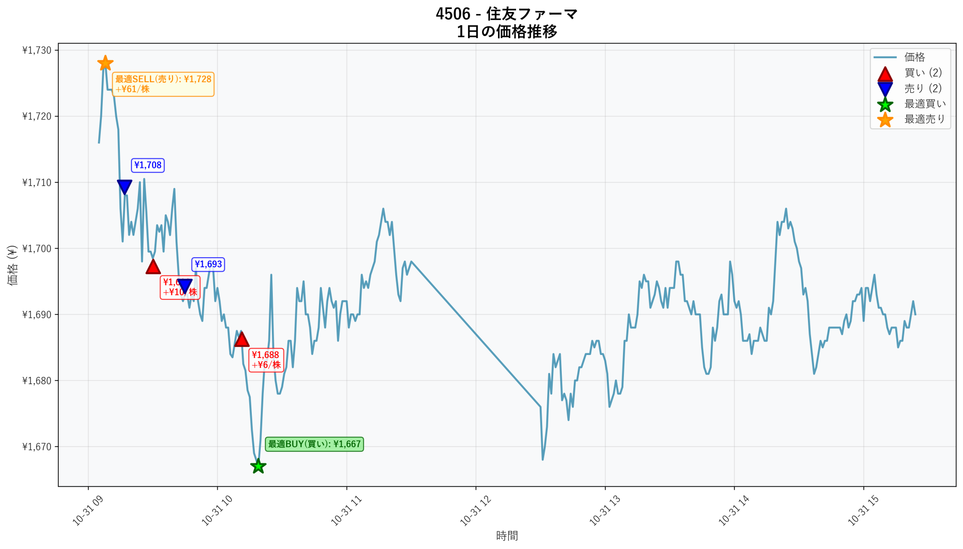 4506 Price Movement