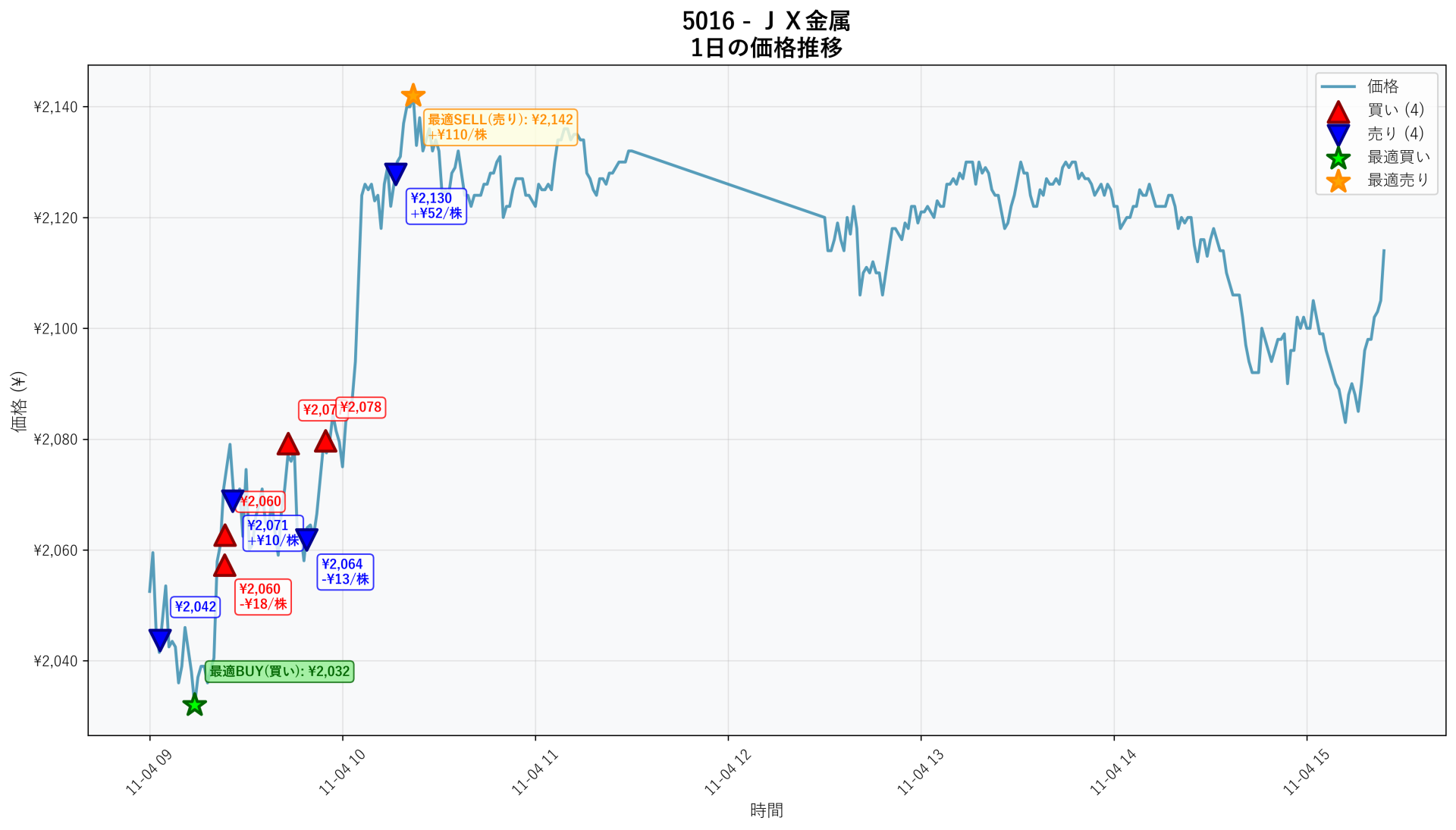 5016 Price Movement