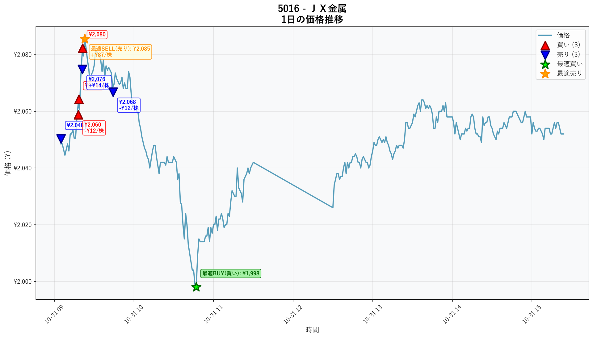 5016 Price Movement