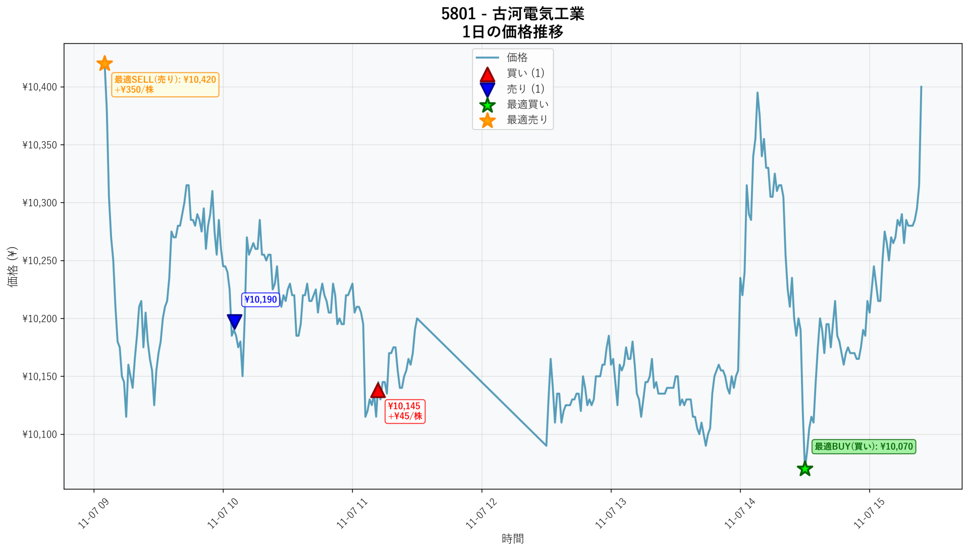5801 Price Movement