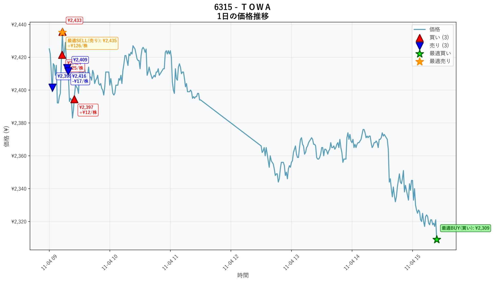 6315 Price Movement