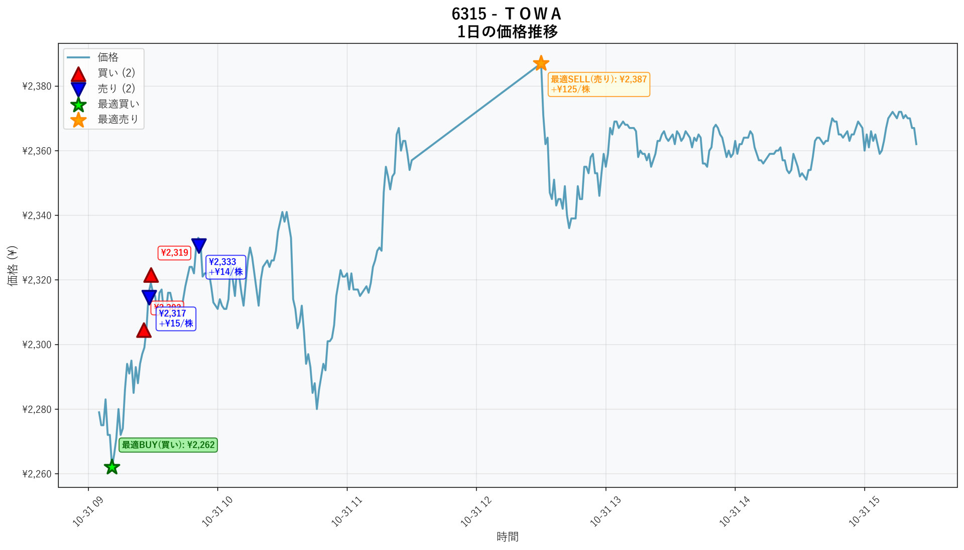 6315 Price Movement
