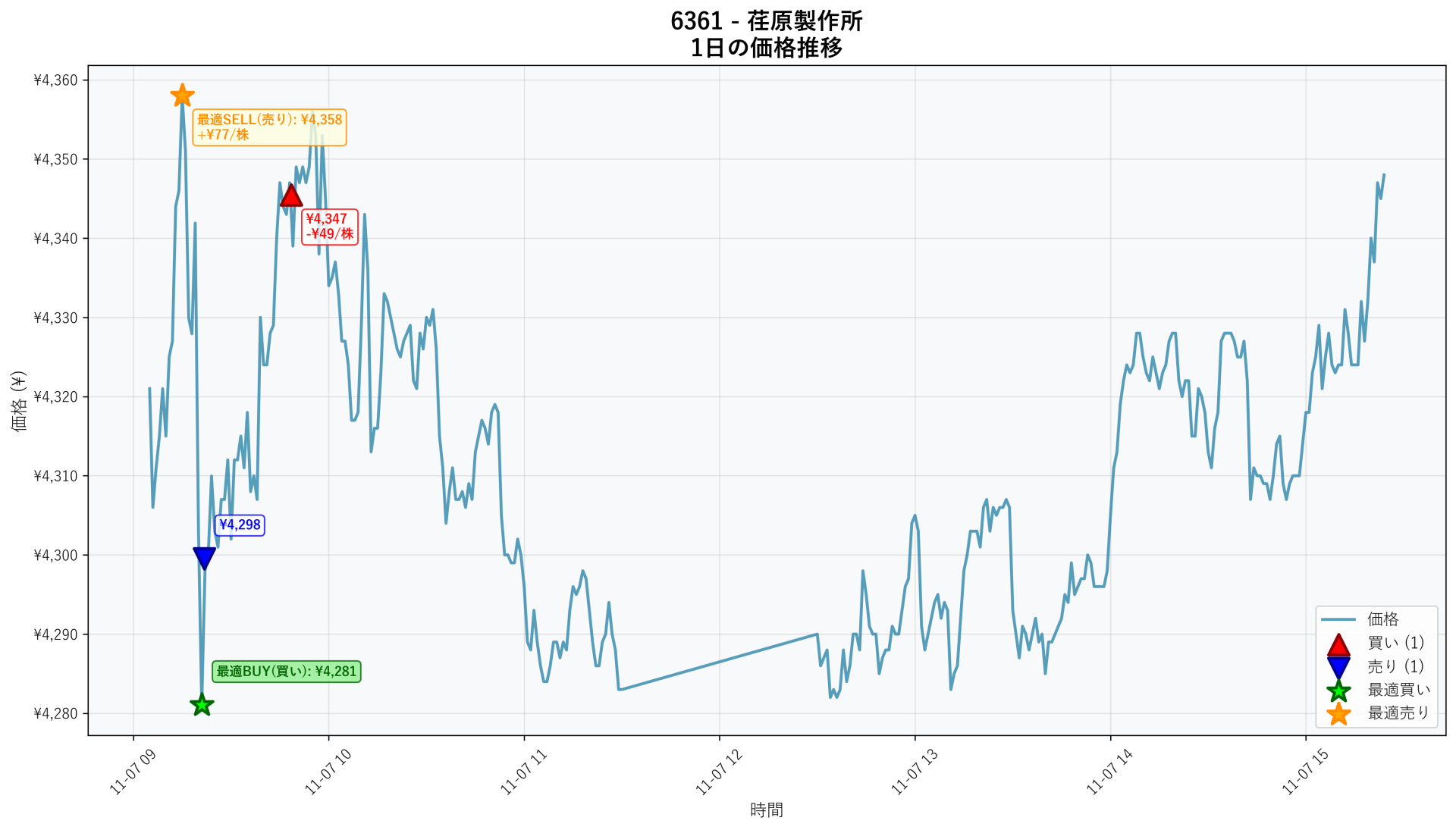 6361 Price Movement