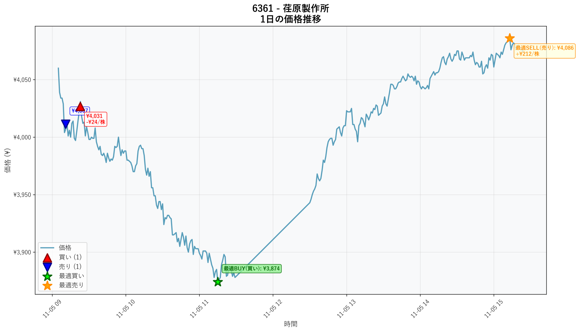 6361 Price Movement