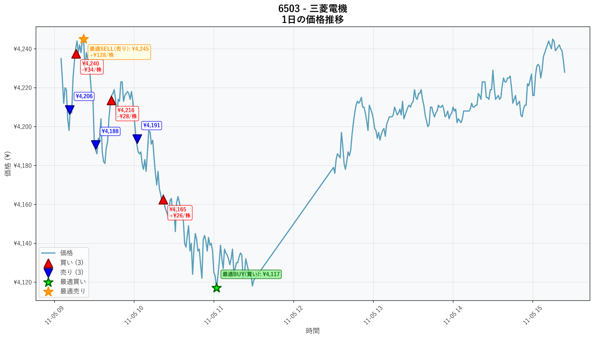 6503 Price Movement