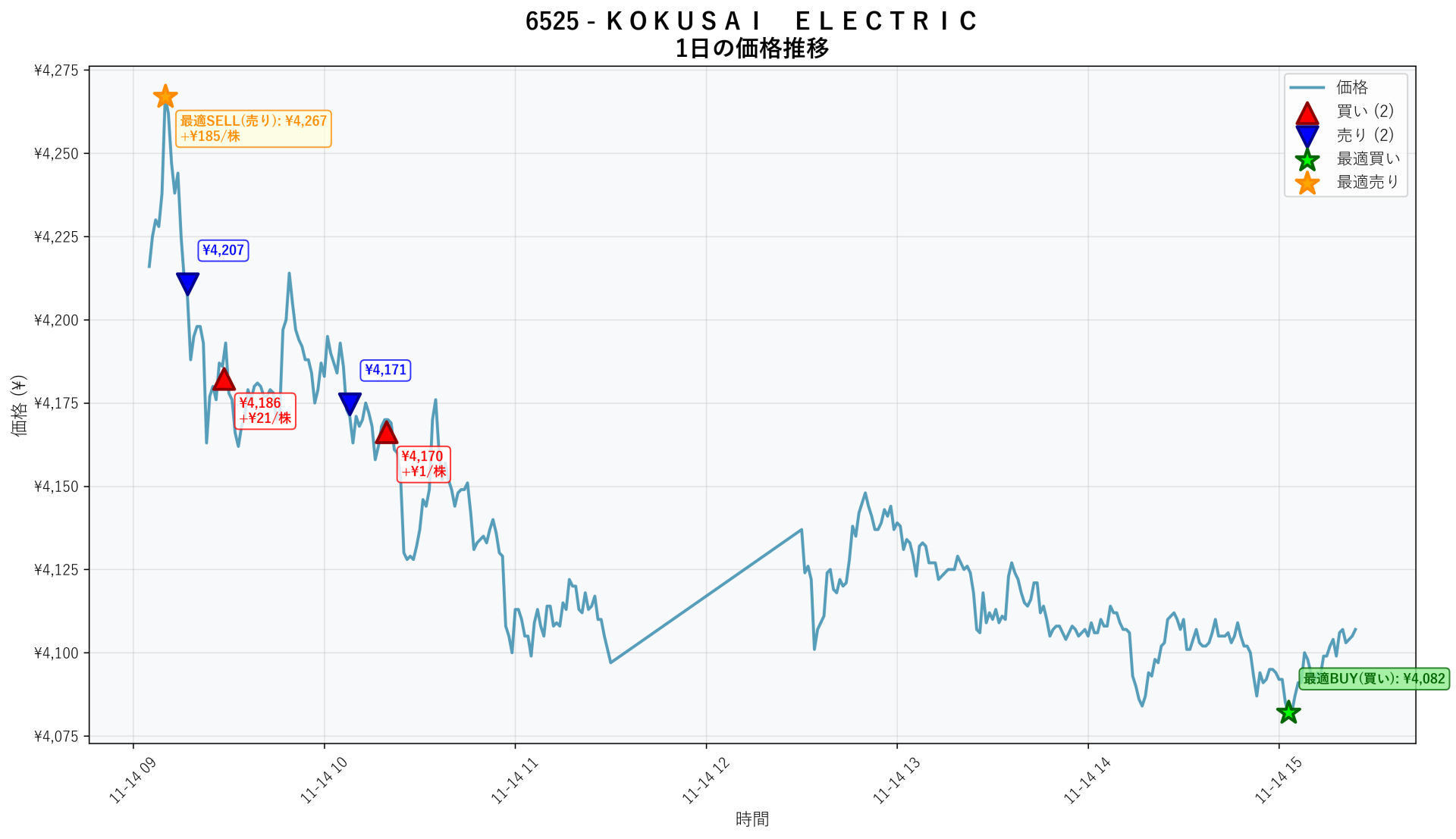 6525 Price Movement
