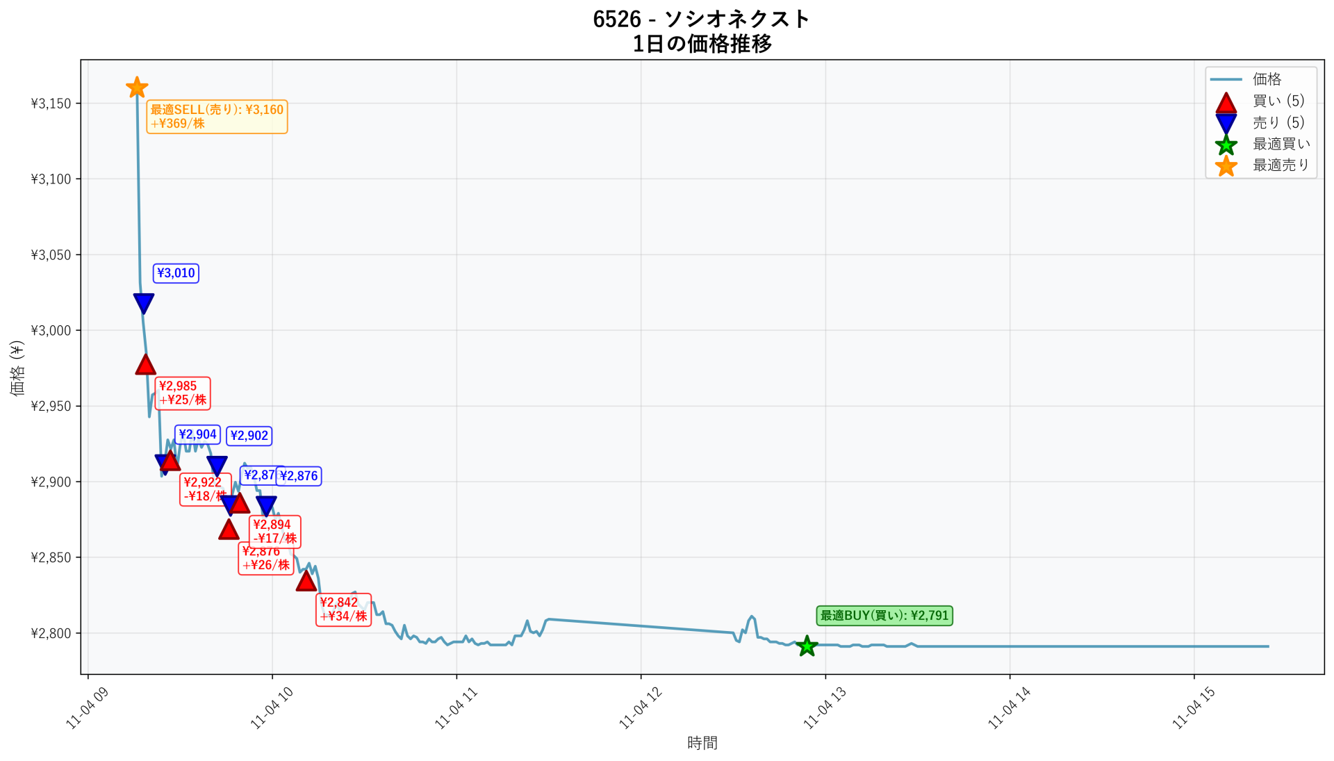 6526 Price Movement