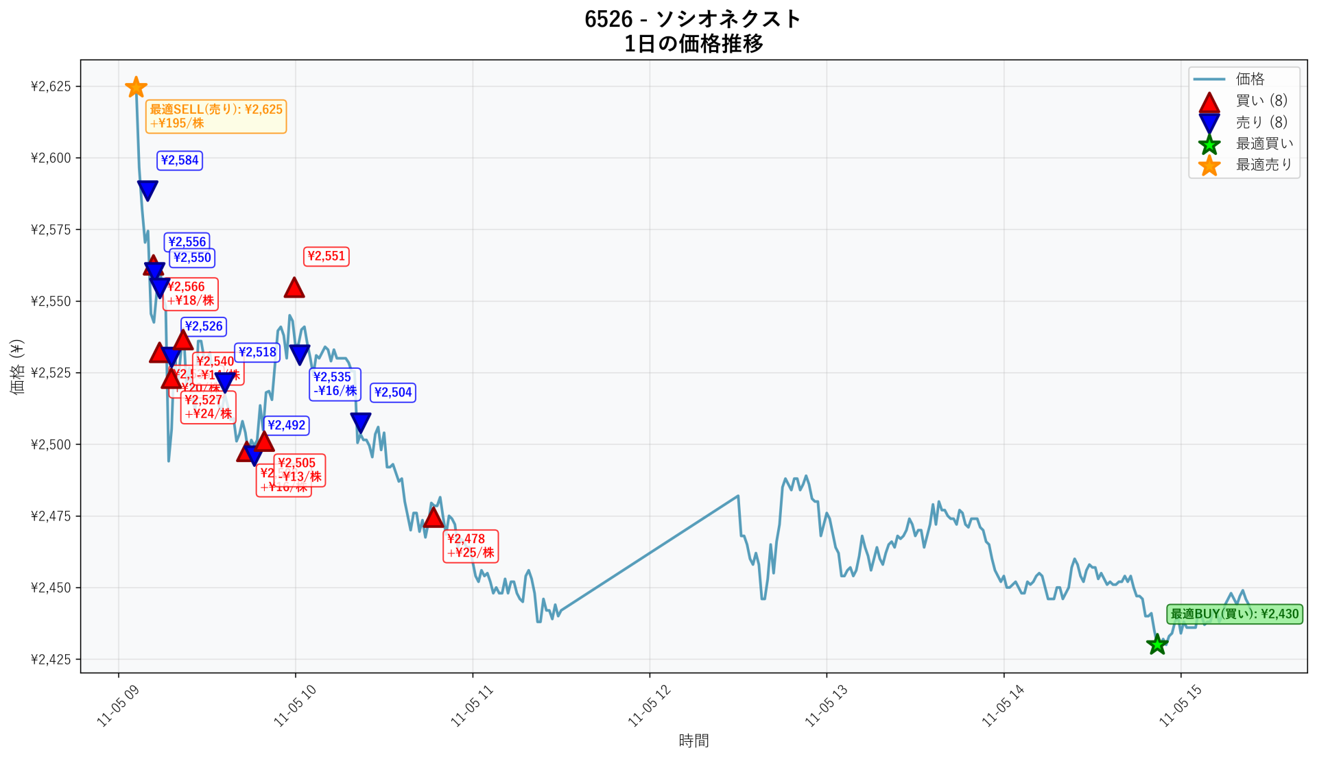 6526 Price Movement