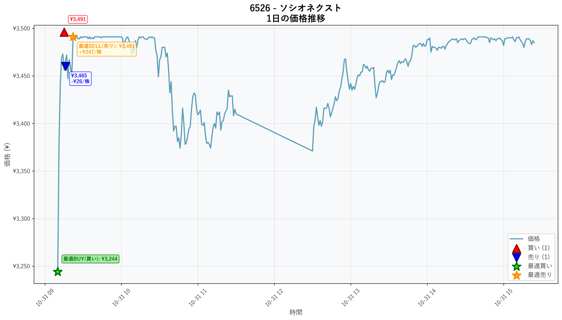 6526 Price Movement