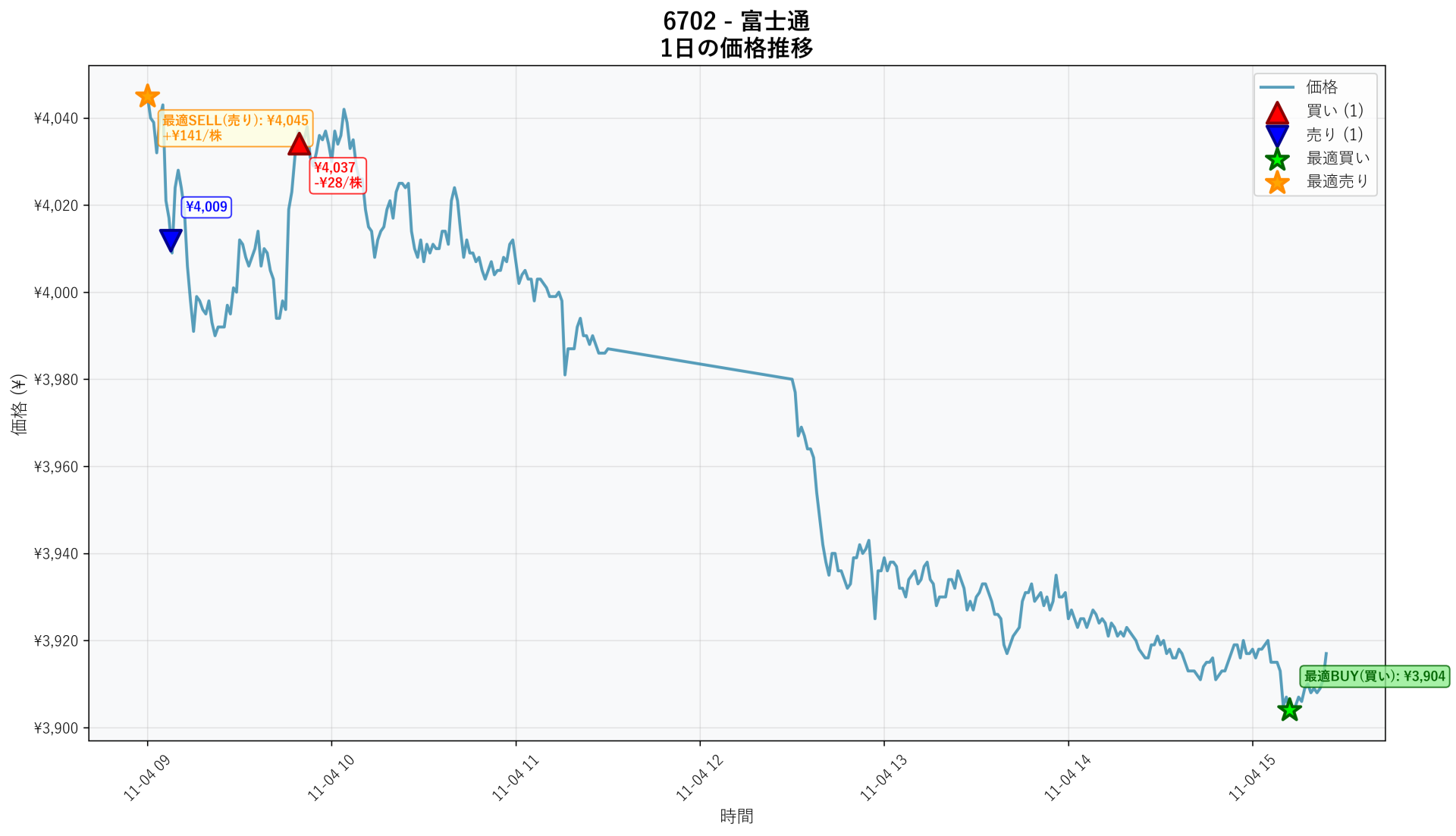 6702 Price Movement