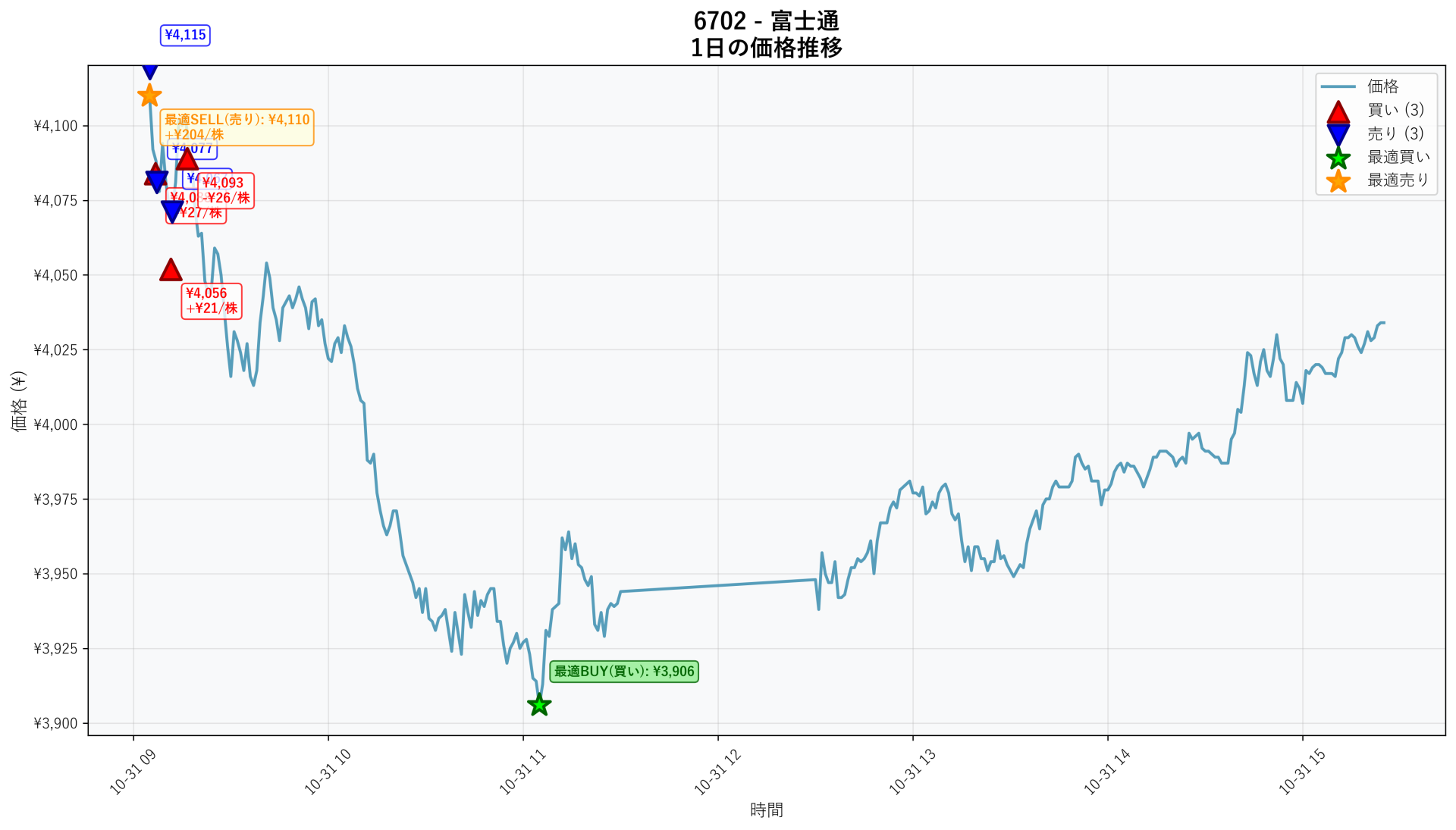 6702 Price Movement