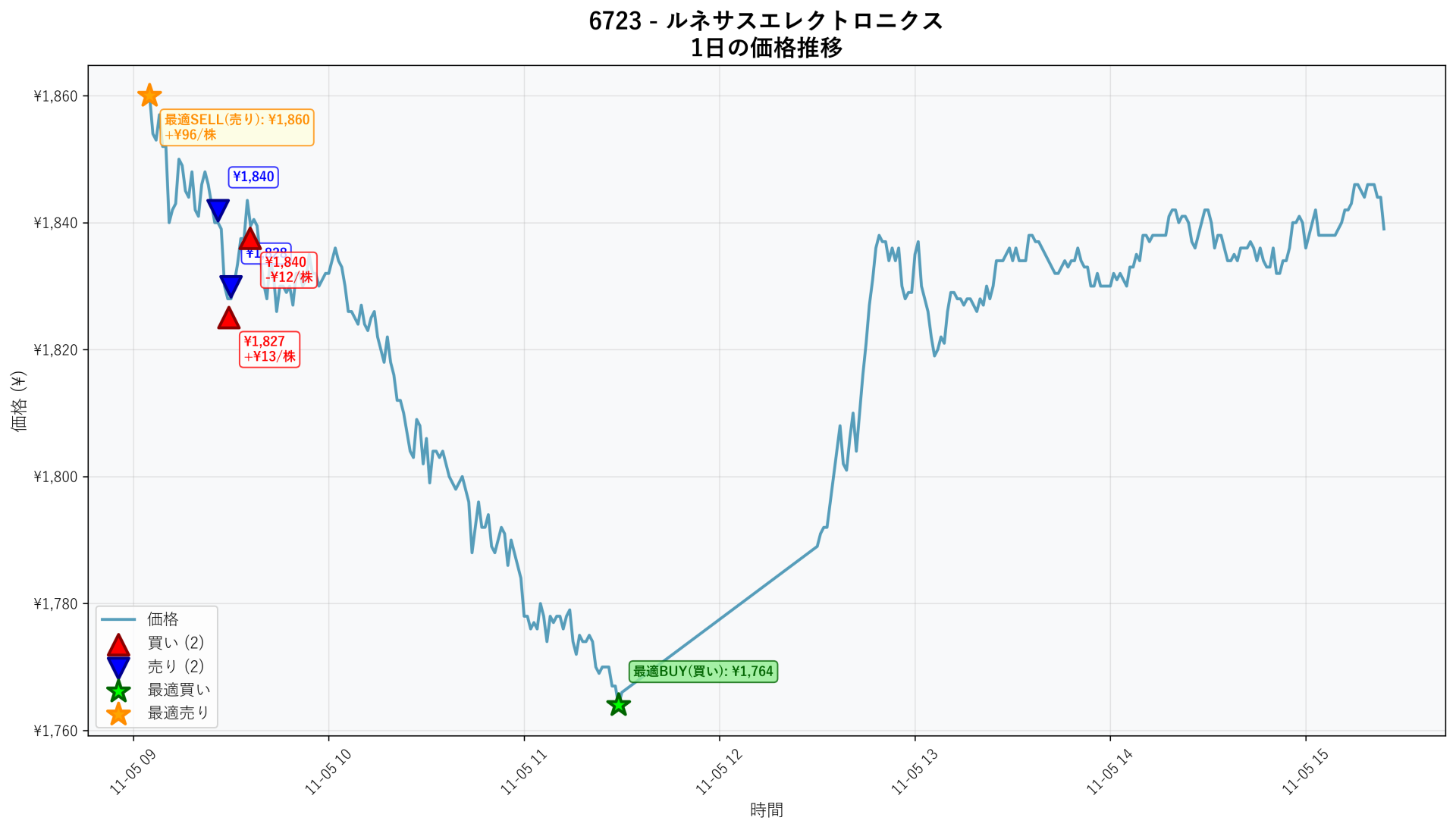 6723 Price Movement