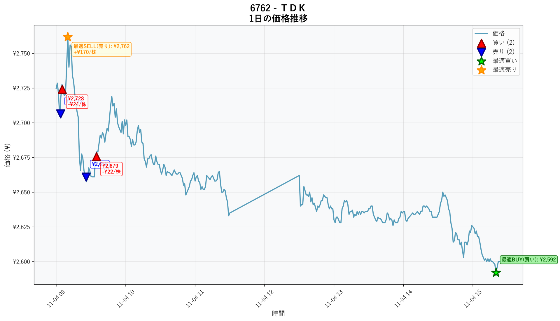 6762 Price Movement