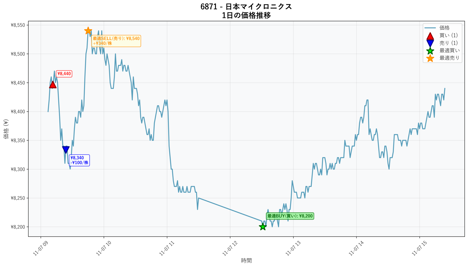 6871 Price Movement