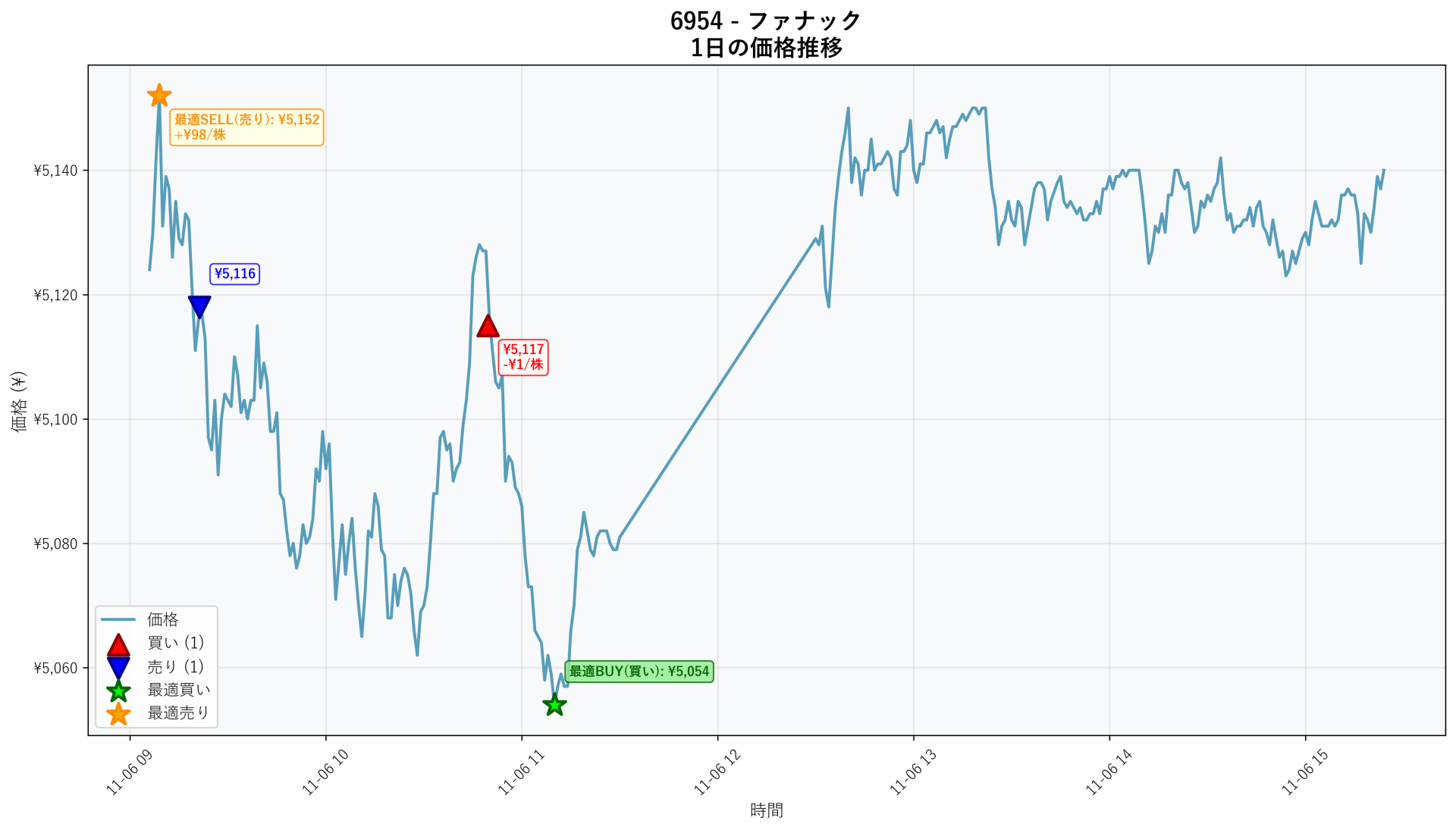 6954 Price Movement