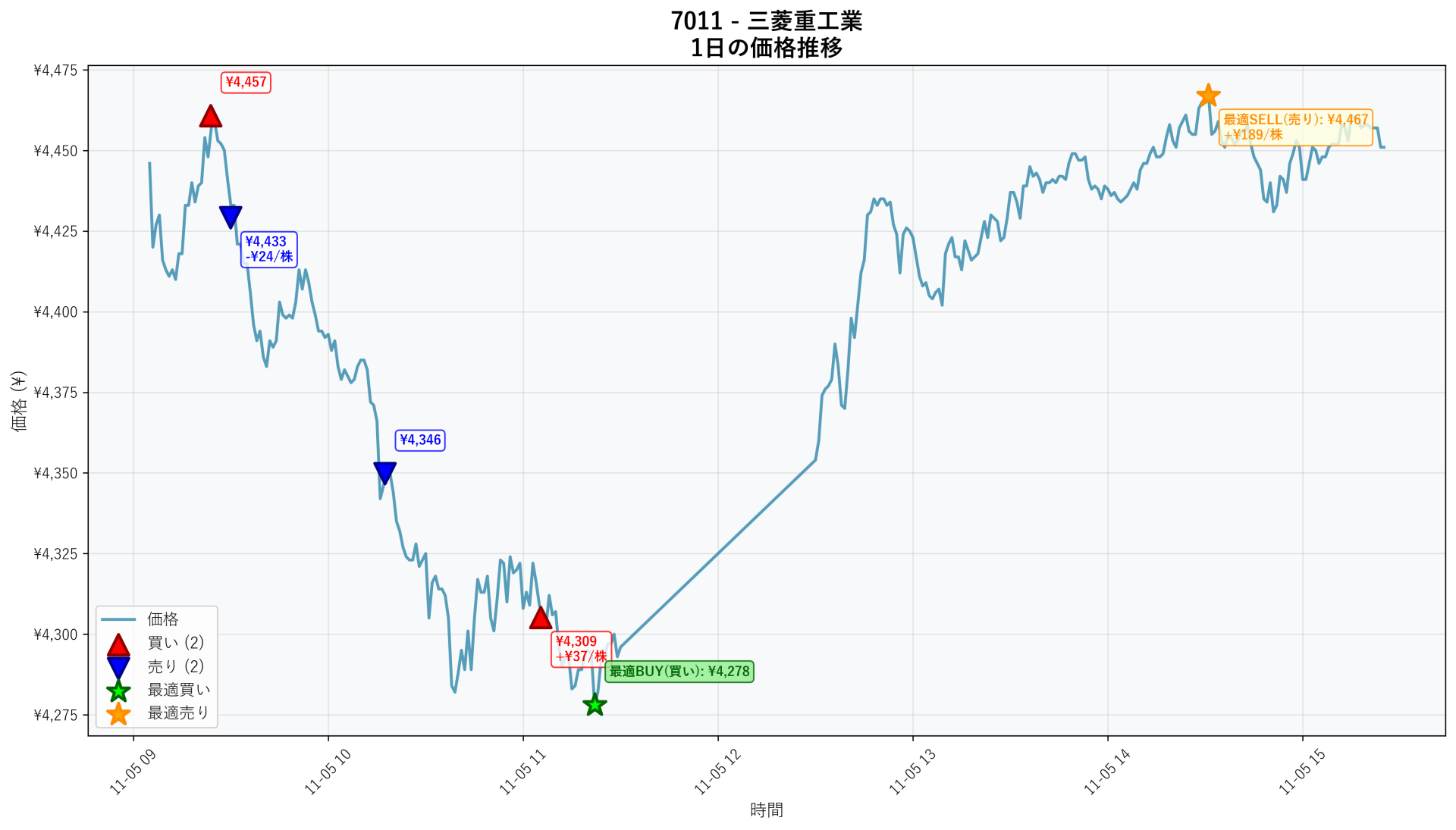7011 Price Movement