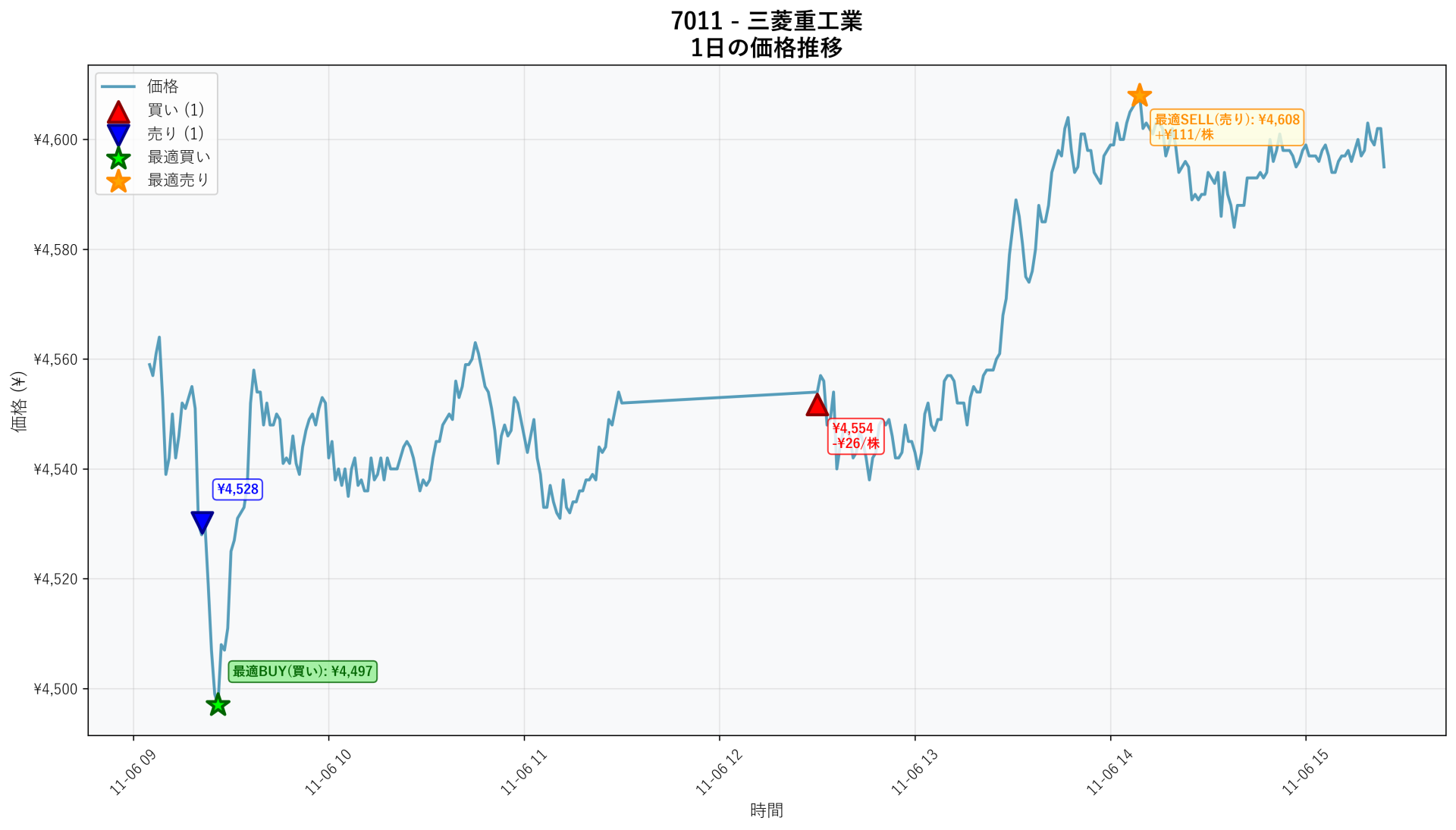 7011 Price Movement